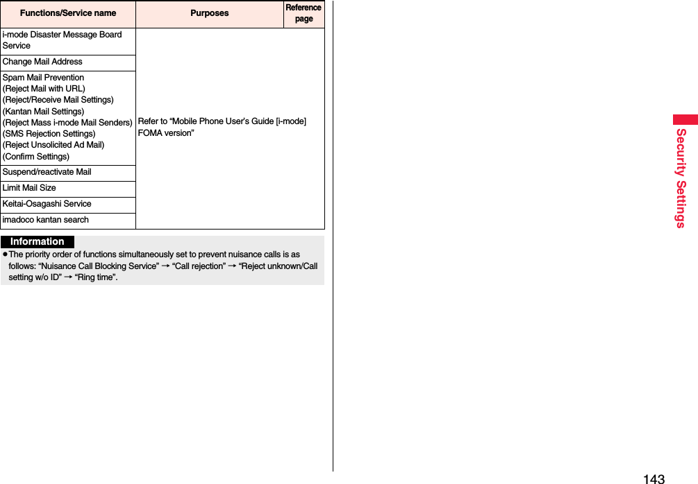143Security Settingsi-mode Disaster Message Board ServiceRefer to “Mobile Phone User’s Guide [i-mode] FOMA version”Change Mail AddressSpam Mail Prevention (Reject Mail with URL)(Reject/Receive Mail Settings)(Kantan Mail Settings)(Reject Mass i-mode Mail Senders)(SMS Rejection Settings)(Reject Unsolicited Ad Mail)(Confirm Settings)Suspend/reactivate MailLimit Mail SizeKeitai-Osagashi Serviceimadoco kantan searchFunctions/Service name PurposesReference pageInformationpThe priority order of functions simultaneously set to prevent nuisance calls is as follows: “Nuisance Call Blocking Service” → “Call rejection” → “Reject unknown/Call setting w/o ID” → “Ring time”.