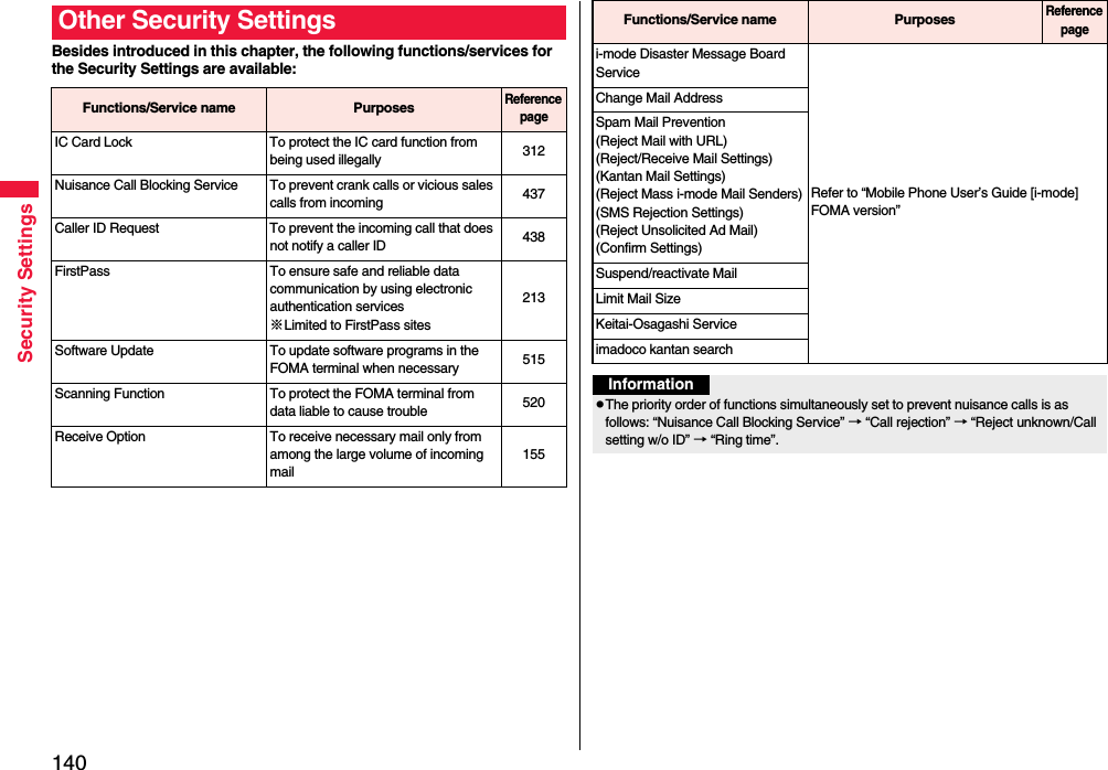 140Security SettingsBesides introduced in this chapter, the following functions/services for the Security Settings are available:Other Security SettingsFunctions/Service name PurposesReference pageIC Card Lock To protect the IC card function from being used illegally 312Nuisance Call Blocking Service To prevent crank calls or vicious sales calls from incoming 437Caller ID Request To prevent the incoming call that does not notify a caller ID 438FirstPass To ensure safe and reliable data communication by using electronic authentication services※Limited to FirstPass sites213Software Update To update software programs in the FOMA terminal when necessary 515Scanning Function To protect the FOMA terminal from data liable to cause trouble 520Receive Option To receive necessary mail only from among the large volume of incoming mail155i-mode Disaster Message Board ServiceRefer to “Mobile Phone User’s Guide [i-mode] FOMA version”Change Mail AddressSpam Mail Prevention (Reject Mail with URL)(Reject/Receive Mail Settings)(Kantan Mail Settings)(Reject Mass i-mode Mail Senders)(SMS Rejection Settings)(Reject Unsolicited Ad Mail)(Confirm Settings)Suspend/reactivate MailLimit Mail SizeKeitai-Osagashi Serviceimadoco kantan searchFunctions/Service name PurposesReference pageInformationpThe priority order of functions simultaneously set to prevent nuisance calls is as follows: “Nuisance Call Blocking Service” → “Call rejection” → “Reject unknown/Call setting w/o ID” → “Ring time”.