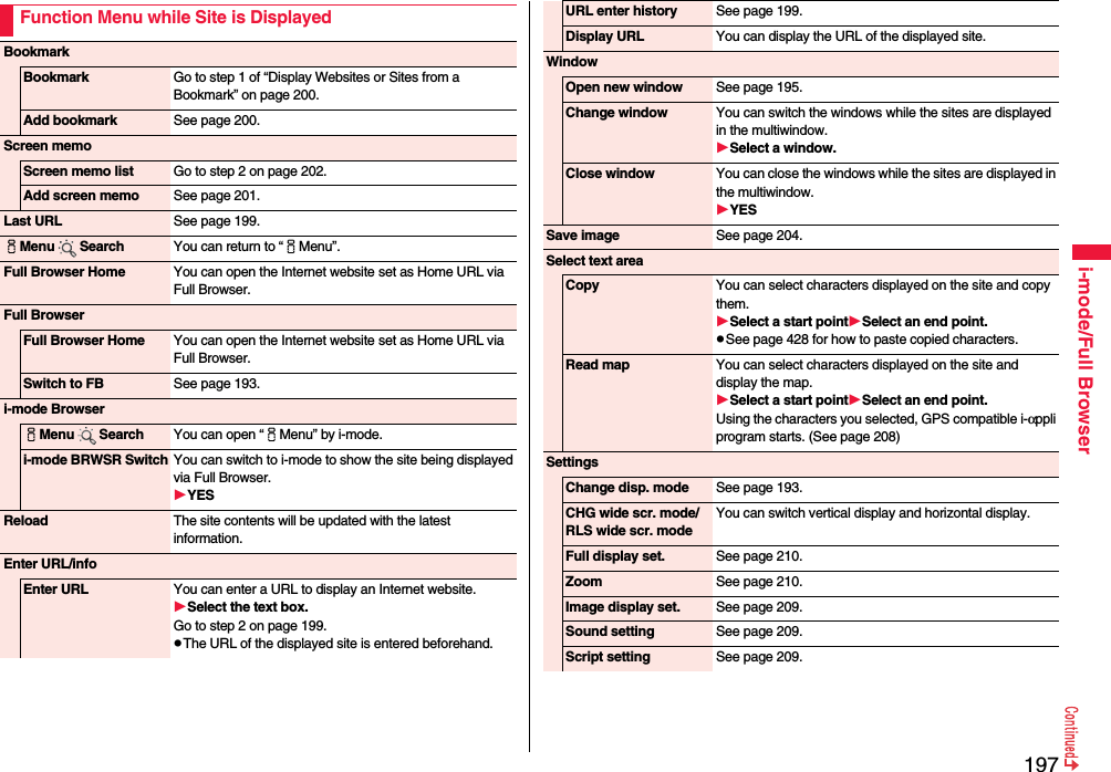 197i-mode/Full BrowserFunction Menu while Site is DisplayedBookmarkBookmark Go to step 1 of “Display Websites or Sites from a Bookmark” on page 200.Add bookmark See page 200.Screen memoScreen memo list Go to step 2 on page 202.Add screen memo See page 201.Last URL See page 199.iMenu Search You can return to “iMenu”.Full Browser Home You can open the Internet website set as Home URL via Full Browser.Full BrowserFull Browser Home You can open the Internet website set as Home URL via Full Browser.Switch to FB See page 193.i-mode BrowseriMenu Search You can open “iMenu” by i-mode.i-mode BRWSR Switch You can switch to i-mode to show the site being displayed via Full Browser.YESReload The site contents will be updated with the latest information.Enter URL/infoEnter URL You can enter a URL to display an Internet website.Select the text box.Go to step 2 on page 199.pThe URL of the displayed site is entered beforehand.URL enter history See page 199.Display URL You can display the URL of the displayed site.WindowOpen new window See page 195.Change window You can switch the windows while the sites are displayed in the multiwindow.Select a window.Close window You can close the windows while the sites are displayed in the multiwindow.YESSave image See page 204.Select text areaCopy You can select characters displayed on the site and copy them.Select a start pointSelect an end point.pSee page 428 for how to paste copied characters.Read map You can select characters displayed on the site and display the map.Select a start pointSelect an end point.Using the characters you selected, GPS compatible i-αppli program starts. (See page 208)SettingsChange disp. mode See page 193.CHG wide scr. mode/ RLS wide scr. modeYou can switch vertical display and horizontal display.Full display set. See page 210.Zoom See page 210.Image display set. See page 209.Sound setting See page 209.Script setting See page 209.