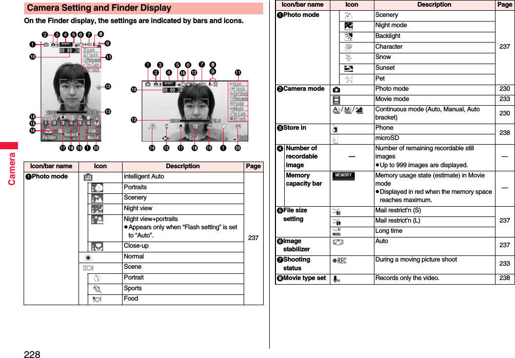 228CameraOn the Finder display, the settings are indicated by bars and icons.Camera Setting and Finder Display         Icon/bar name Icon Description PagePhoto mode intelligent Auto237PortraitsSceneryNight viewNight view+portraitspAppears only when “Flash setting” is set to “Auto”.Close-upNormalScenePortraitSportsFoodPhoto mode Scenery237Night modeBacklightCharacterSnowSunsetPetCamera mode Photo mode 230Movie mode 233/ / Continuous mode (Auto, Manual, Auto bracket) 230Store in Phone 238microSDNumber of recordable image—Number of remaining recordable still imagespUp to 999 images are displayed.—Memory capacity barMemory usage state (estimate) in Movie modepDisplayed in red when the memory space reaches maximum.—File size settingMail restrict’n (S)237Mail restrict’n (L)Long timeImage stabilizerAuto 237Shooting statusDuring a moving picture shoot 233Movie type set Records only the video. 238Icon/bar name Icon Description Page