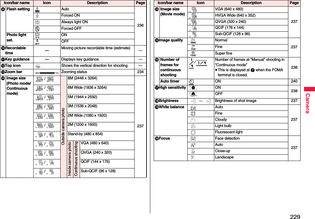 229CameraFlash setting Auto236Forced ONAlways light ONForced OFFPhoto light set.ONOFFRecordable time —Moving picture recordable time (estimate) —Key guidance — Displays key guidance. —Top icon Shows the vertical direction for shooting. —Zoom bar Zooming status 234Image size(Photo mode/Continuous mode)/Outside camera photo8M (2448 x 3264)237/6M Wide (1836 x 3264)/5M (1944 x 2592)/3M (1536 x 2048)/2M Wide (1080 x 1920)/2M (1200 x 1600)/Stand-by (480 x 854)/Inside camera photoContinuous shootingVGA (480 x 640)/QVGA (240 x 320)/QCIF (144 x 176)/Sub-QCIF (96 x 128)Icon/bar name Icon Description PageImage size     (Movie mode)VGA (640 x 480)237HVGA Wide (640 x 352)QVGA (320 x 240)QCIF (176 x 144)Sub-QCIF (128 x 96)Image quality Normal237FineSuper fineNumber of frames for continuous shooting/Number of frames at “Manual” shooting in “Continuous mode” pThis is displayed at  when the FOMA terminal is closed.238Auto timer ON 240High sensitivityON 238OFFBrightness  ∼ Brightness of shot image 237White balance Auto237FineCloudyLight bulbFluorescent lightFocus Face detection237AutoClose-upLandscapeIcon/bar name Icon Description Page