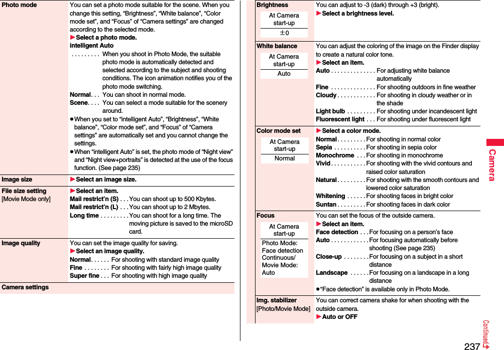 237CameraPhoto mode You can set a photo mode suitable for the scene. When you change this setting, “Brightness”, “White balance”, “Color mode set”, and “Focus” of “Camera settings” are changed according to the selected mode.Select a photo mode.intelligent Auto . . . . . . . . .  When you shoot in Photo Mode, the suitable photo mode is automatically detected and selected according to the subject and shooting conditions. The icon animation notifies you of the photo mode switching.Normal. . .  You can shoot in normal mode.Scene. . . .  You can select a mode suitable for the scenery around.pWhen you set to “intelligent Auto”, “Brightness”, “White balance”, “Color mode set”, and “Focus” of “Camera settings” are automatically set and you cannot change the settings.pWhen “intelligent Auto” is set, the photo mode of “Night view” and “Night view+portraits” is detected at the use of the focus function. (See page 235)Image size Select an image size.File size setting[Movie Mode only]Select an item.Mail restrict’n (S) . . .You can shoot up to 500 Kbytes.Mail restrict’n (L) . . .You can shoot up to 2 Mbytes.Long time . . . . . . . . .You can shoot for a long time. The moving picture is saved to the microSD card.Image quality You can set the image quality for saving.Select an image quality.Normal. . . . . . For shooting with standard image qualityFine  . . . . . . . . For shooting with fairly high image qualitySuper fine . . . For shooting with high image qualityCamera settingsBrightness You can adjust to -3 (dark) through +3 (bright).Select a brightness level.White balance You can adjust the coloring of the image on the Finder display to create a natural color tone.Select an item.Auto . . . . . . . . . . . . . . For adjusting white balance automaticallyFine  . . . . . . . . . . . . . . For shooting outdoors in fine weatherCloudy . . . . . . . . . . . . For shooting in cloudy weather or in the shadeLight bulb . . . . . . . . . For shooting under incandescent lightFluorescent light . . . For shooting under fluorescent lightColor mode set Select a color mode.Normal. . . . . . . . . For shooting in normal colorSepia . . . . . . . . . . For shooting in sepia colorMonochrome  . . . For shooting in monochromeVivid . . . . . . . . . . . For shooting with the vivid contours and raised color saturationNatural . . . . . . . . .For shooting with the smooth contours and lowered color saturationWhitening . . . . . .For shooting faces in bright colorSuntan . . . . . . . . . For shooting faces in dark colorFocus You can set the focus of the outside camera.Select an item.Face detection . . .For focusing on a person’s faceAuto . . . . . . . . . . . .For focusing automatically before shooting (See page 235)Close-up  . . . . . . . . For focusing on a subject in a short distanceLandscape  . . . . . . For focusing on a landscape in a long distancep“Face detection” is available only in Photo Mode.Img. stabilizer[Photo/Movie Mode]You can correct camera shake for when shooting with the outside camera.Auto or OFFAt Camera start-up±0At Camera start-upAutoAt Camera start-upNormalAt Camera start-upPhoto Mode:Face detectionContinuous/Movie Mode: Auto