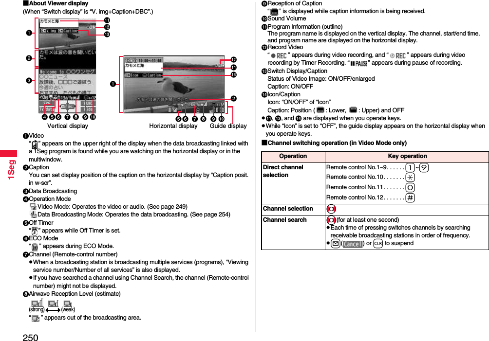 2501Seg■About Viewer display(When “Switch display” is “V. img+Caption+DBC”.)Video“ ” appears on the upper right of the display when the data broadcasting linked with a 1Seg program is found while you are watching on the horizontal display or in the multiwindow.CaptionYou can set display position of the caption on the horizontal display by “Caption posit. in w-scr”.Data BroadcastingOperation ModeVideo Mode: Operates the video or audio. (See page 249)Data Broadcasting Mode: Operates the data broadcasting. (See page 254)Off Timer“ ” appears while Off Timer is set.ECO Mode“ ” appears during ECO Mode.Channel (Remote-control number)pWhen a broadcasting station is broadcasting multiple services (programs), “Viewing service number/Number of all services” is also displayed.pIf you have searched a channel using Channel Search, the channel (Remote-control number) might not be displayed.Airwave Reception Level (estimate)       (strong) (weak)“ ” appears out of the broadcasting area.Guide displayHorizontal displayVertical display    Reception of Caption“ ” is displayed while caption information is being received.Sound VolumeProgram Information (outline)The program name is displayed on the vertical display. The channel, start/end time, and program name are displayed on the horizontal display.Record Video“ ” appears during video recording, and “ ” appears during video recording by Timer Recording. “ ” appears during pause of recording.Switch Display/CaptionStatus of Video Image: ON/OFF/enlargedCaption: ON/OFFIcon/CaptionIcon: “ON/OFF” of “Icon”Caption: Position ( : Lower,  : Upper) and OFFp, ,and are displayed when you operate keys.pWhile “Icon” is set to “OFF”, the guide display appears on the horizontal display when you operate keys.■Channel switching operation (in Video Mode only)Operation  Key operationDirect channel selectionRemote control No.1~9. . . . . . 1~9Remote control No.10. . . . . . . aRemote control No.11. . . . . . . 0Remote control No.12. . . . . . . sChannel selection NoChannel search No(for at least one second)pEach time of pressing switches channels by searching receivable broadcasting stations in order of frequency.pl( ) or r to suspend