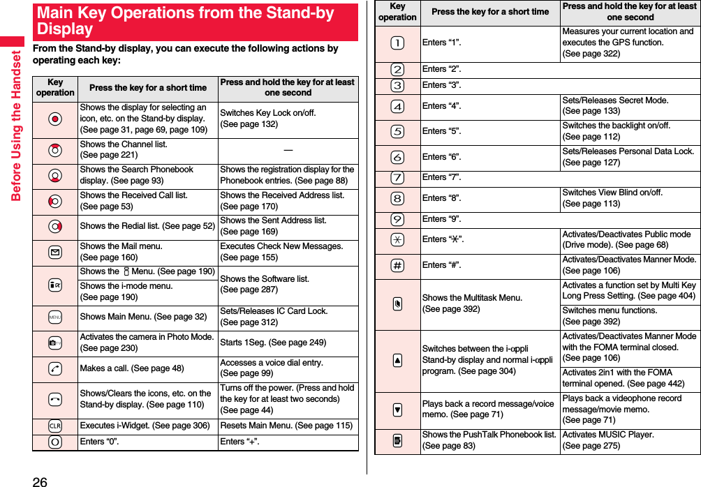 26Before Using the HandsetFrom the Stand-by display, you can execute the following actions by operating each key:Main Key Operations from the Stand-by DisplayKey operation Press the key for a short time Press and hold the key for at least one second*OoShows the display for selecting an icon, etc. on the Stand-by display. (See page 31, page 69, page 109)Switches Key Lock on/off. (See page 132)*ZoShows the Channel list. (See page 221) —*XoShows the Search Phonebook display. (See page 93)Shows the registration display for the Phonebook entries. (See page 88)*CoShows the Received Call list. (See page 53)Shows the Received Address list. (See page 170)*VoShows the Redial list. (See page 52) Shows the Sent Address list. (See page 169)+lShows the Mail menu. (See page 160)Executes Check New Messages. (See page 155)+iShows the iMenu. (See page 190) Shows the Software list. (See page 287)Shows the i-mode menu. (See page 190)+mShows Main Menu. (See page 32) Sets/Releases IC Card Lock. (See page 312)+cActivates the camera in Photo Mode. (See page 230) Starts 1Seg. (See page 249)-dMakes a call. (See page 48) Accesses a voice dial entry. (See page 99)-hShows/Clears the icons, etc. on the Stand-by display. (See page 110)Turns off the power. (Press and hold the key for at least two seconds) (See page 44)+rExecutes i-Widget. (See page 306) Resets Main Menu. (See page 115)-0Enters “0”. Enters “+”.-1Enters “1”.Measures your current location and executes the GPS function. (See page 322)-2Enters “2”.-3Enters “3”.-4Enters “4”. Sets/Releases Secret Mode. (See page 133)-5Enters “5”. Switches the backlight on/off. (See page 112)-6Enters “6”. Sets/Releases Personal Data Lock. (See page 127)-7Enters “7”.-8Enters “8”. Switches View Blind on/off. (See page 113)-9Enters “9”.-aEnters “:”. Activates/Deactivates Public mode (Drive mode). (See page 68)-sEnters “#”. Activates/Deactivates Manner Mode. (See page 106).xShows the Multitask Menu. (See page 392)Activates a function set by Multi Key Long Press Setting. (See page 404)Switches menu functions. (See page 392).&lt;Switches between the i-αppli Stand-by display and normal i-αppli program. (See page 304)Activates/Deactivates Manner Mode with the FOMA terminal closed. (See page 106)Activates 2in1 with the FOMA terminal opened. (See page 442).&gt;Plays back a record message/voice memo. (See page 71)Plays back a videophone record message/movie memo. (See page 71).pShows the PushTalk Phonebook list. (See page 83)Activates MUSIC Player. (See page 275)Key operation Press the key for a short time Press and hold the key for at least one second