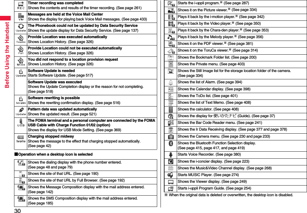 30Before Using the Handset■Operation when a desktop icon is selectedTimer recording was completedShows the contents and results of the timer recording. (See page 261)Messages are held at the Voice Mail CenterShows the display for playing back Voice Mail messages. (See page 433)The Phonebook could not be updated by Data Security ServiceShows the update display for Data Security Service. (See page 137)Provide Location was executed automaticallyShows Location History. (See page 326)Provide Location could not be executed automaticallyShows Location History. (See page 326)You did not respond to a location provision requestShows Location History. (See page 326)Software Update is neededStarts Software Update. (See page 517)Software Update was executedShows the Update Completion display or the reason for not completing. (See page 518)Software rewriting is possibleShows the rewriting confirmation display. (See page 516)Pattern data was updated automaticallyShows the updated result. (See page 521)The FOMA terminal and a personal computer are connected by the FOMA USB Cable with Charge Function 01/02 (option)Shows the display for USB Mode Setting. (See page 369)Charging stopped midwayShows the message to the effect that charging stopped automatically. (See page 42)Shows the dialing display with the phone number entered. (See page 48 and page 79)Shows the site of that URL. (See page 190)Shows the site of that URL by Full Browser. (See page 192)Shows the Message Composition display with the mail address entered. (See page 142)Shows the SMS Composition display with the mail address entered. (See page 185)※ When the original data is deleted or overwritten, the desktop icon is disabled.Starts the i-αppli program.※ (See page 287)Shows it on the Picture viewer.※ (See page 334)Plays it back by the i-motion player.※ (See page 342)Plays it back by the Video player.※ (See page 350)Plays it back by the Chara-den player.※ (See page 353)Plays it back by the Melody player.※ (See page 356)Shows it on the PDF viewer.※ (See page 381)Shows it on the ToruCa viewer.※ (See page 314)Shows the Bookmark Folder list. (See page 200)Shows the Private menu. (See page 403)Shows the Still Image list for the storage location folder of the camera. (See page 334)Shows the list of Alarm. (See page 394)Shows the Calendar display. (See page 398)Shows the ToDo list. (See page 401)Shows the list of Text Memo. (See page 408)Shows the calculator. (See page 408)Shows the display for 使いかたナビ (Guide). (See page 37)Shows the Bar Code Reader menu. (See page 241)Shows the Ir Data Receiving display. (See page 377 and page 378)Shows the Camera menu. (See page 230 and page 233)Shows the Bluetooth Function Selection display. (See page 415, page 417, and page 419)Starts Voice Recorder. (See page 380)Shows the i-concier display. (See page 223)Shows the Music&amp;Video Channel display. (See page 268)Starts MUSIC Player. (See page 274)Shows the Viewer display. (See page 249)Starts i-αppli Program Guide. (See page 254)