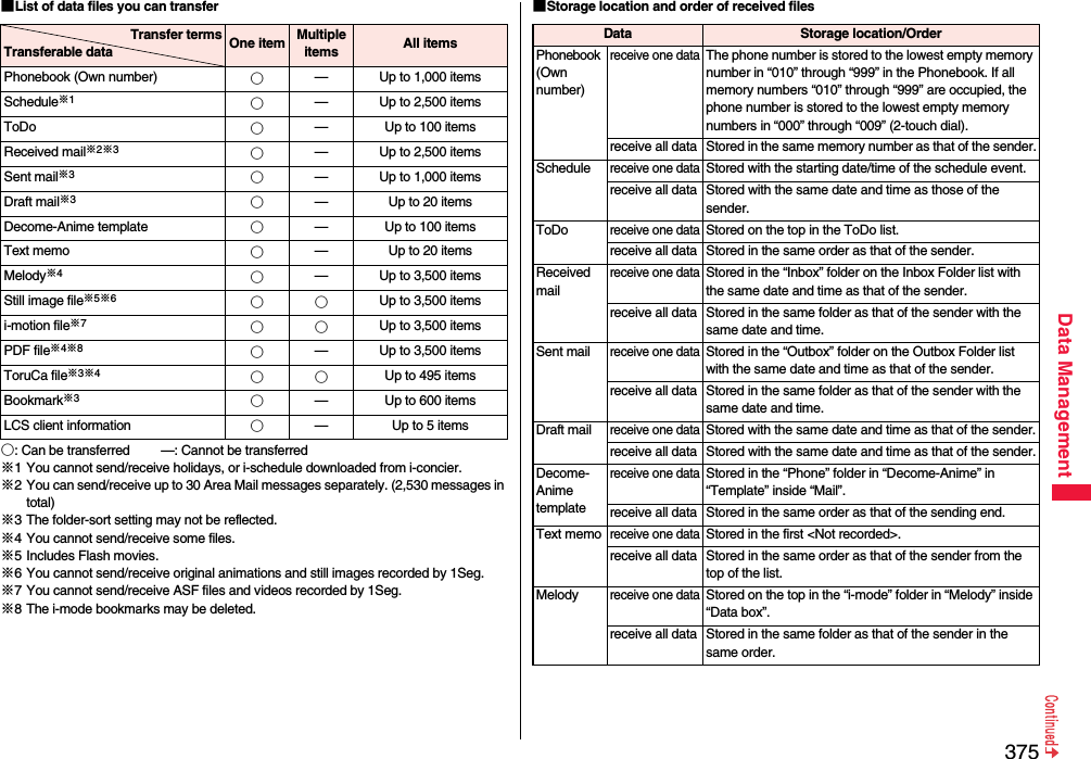 375Data Management■List of data files you can transfer○: Can be transferred —: Cannot be transferred※1 You cannot send/receive holidays, or i-schedule downloaded from i-concier.※2 You can send/receive up to 30 Area Mail messages separately. (2,530 messages in total)※3 The folder-sort setting may not be reflected.※4 You cannot send/receive some files.※5 Includes Flash movies.※6 You cannot send/receive original animations and still images recorded by 1Seg.※7 You cannot send/receive ASF files and videos recorded by 1Seg.※8 The i-mode bookmarks may be deleted.Transfer termsTransferable data One item Multiple items All itemsPhonebook (Own number) ○— Up to 1,000 itemsSchedule※1○— Up to 2,500 itemsToDo ○— Up to 100 itemsReceived mail※2※3○— Up to 2,500 itemsSent mail※3○— Up to 1,000 itemsDraft mail※3○— Up to 20 itemsDecome-Anime template ○— Up to 100 itemsText memo ○— Up to 20 itemsMelody※4○— Up to 3,500 itemsStill image file※5※6○○Up to 3,500 itemsi-motion file※7○○Up to 3,500 itemsPDF file※4※8○— Up to 3,500 itemsToruCa file※3※4○○ Up to 495 itemsBookmark※3○— Up to 600 itemsLCS client information ○— Up to 5 items■Storage location and order of received filesData Storage location/OrderPhonebook (Own number)receive one dataThe phone number is stored to the lowest empty memory number in “010” through “999” in the Phonebook. If all memory numbers “010” through “999” are occupied, the phone number is stored to the lowest empty memory numbers in “000” through “009” (2-touch dial).receive all data Stored in the same memory number as that of the sender.Schedulereceive one dataStored with the starting date/time of the schedule event.receive all data Stored with the same date and time as those of the sender.ToDoreceive one dataStored on the top in the ToDo list.receive all data Stored in the same order as that of the sender.Received mailreceive one dataStored in the “Inbox” folder on the Inbox Folder list with the same date and time as that of the sender.receive all data Stored in the same folder as that of the sender with the same date and time.Sent mailreceive one dataStored in the “Outbox” folder on the Outbox Folder list with the same date and time as that of the sender.receive all data Stored in the same folder as that of the sender with the same date and time.Draft mailreceive one dataStored with the same date and time as that of the sender.receive all data Stored with the same date and time as that of the sender.Decome-Anime templatereceive one dataStored in the “Phone” folder in “Decome-Anime” in “Template” inside “Mail”.receive all data Stored in the same order as that of the sending end.Text memoreceive one dataStored in the first &lt;Not recorded&gt;.receive all data Stored in the same order as that of the sender from the top of the list.Melodyreceive one dataStored on the top in the “i-mode” folder in “Melody” inside “Data box”.receive all data Stored in the same folder as that of the sender in the same order.