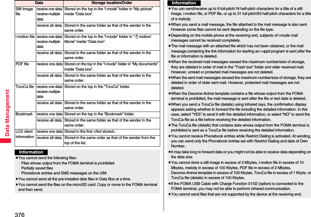 376Data ManagementStill Image filereceive one data/receive multiple dataStored on the top in the “i-mode” folder in “My picture” inside “Data box”.receive all data Stored in the same folder as that of the sender in the same order.i-motion filereceive one data/receive multiple dataStored on the top in the “i-mode” folder in “imotion/Movie” inside “Data box”.receive all data Stored in the same folder as that of the sender in the same order.PDF filereceive one dataStored on the top in the “i-mode” folder in “My documents” inside “Data box”.receive all data Stored in the same folder as that of the sender in the same order.ToruCa filereceive one data/receive multiple dataStored on the top in the “ToruCa” folder.receive all data Stored in the same folder as that of the sender in the same order.Bookmarkreceive one dataStored on the top in the “Bookmark” folder.receive all data Stored in the same folder as that of the sender in the same order.LCS client informationreceive one dataStored in the first &lt;Not stored&gt;.receive all data Stored in the same order as that of the sender from the top of the list.Data Storage location/OrderInformationpYou cannot send the following files:・Files whose output from the FOMA terminal is prohibited・Partially saved files・Phonebook entries and SMS messages on the UIMpYou cannot send all the pre-installed data files in Data Box at a time.pYou cannot send the files on the microSD card. Copy or move to the FOMA terminal and then send.pYou can send/receive up to 9 full-pitch/18 half-pitch characters for a title of a still image, i-motion file, or PDF file, or up to 31 full-pitch/63 half-pitch characters for a title of a melody.pWhen you send a mail message, the file attached to the mail message is also sent. However some files cannot be sent depending on the file type.pDepending on the mobile phone at the receiving end, subjects of i-mode mail messages cannot be received completely.pThe mail message with an attached file which has not been obtained, or the mail message containing the link information for starting an i-αppli program is sent after the file or information is deleted.pWhen the received mail messages exceed the maximum number/size of storage, they are deleted in order of mail in the “Trash box” folder and older received mail. However, unread or protected mail messages are not deleted.pWhen the sent mail messages exceed the maximum number/size of storage, they are deleted in order of older sent mail. However, protected mail messages are not deleted.pWhen the Decome-Anime template contains a file whose output from the FOMA terminal is prohibited, the mail message is sent after the file or text data is deleted.pWhen you send a ToruCa file (details) using infrared rays, the confirmation display appears asking whether to forward the file including the detailed information. In this case, select “YES” to send it with the detailed information, or select “NO” to send the ToruCa file as a file before receiving the detailed information.pThe ToruCa file (details) that contains data whose output from the FOMA terminal is prohibited is sent as a ToruCa file before receiving the detailed information.pYou cannot receive Phonebook entries while Restrict Dialing is activated. At sending, you can send only the Phonebook entries set with Restrict Dialing and data of Own Number.pIt may take long to forward data or you might not be able to receive data depending on the data size.pYou cannot store a still image in excess of 3 Mbytes, i-motion file in excess of 10 Mbytes, melody in excess of 100 Kbytes, PDF file in excess of 2 Mbytes, Decome-Anime template in excess of 100 Kbytes, ToruCa file in excess of 1 Kbyte, or ToruCa file (details) in excess of 100 Kbytes.pIf the FOMA USB Cable with Charge Function 01/02 (option) is connected to the FOMA terminal, you may not be able to perform infrared communication.pYou cannot send files that are not supported by the device at the receiving end.Information