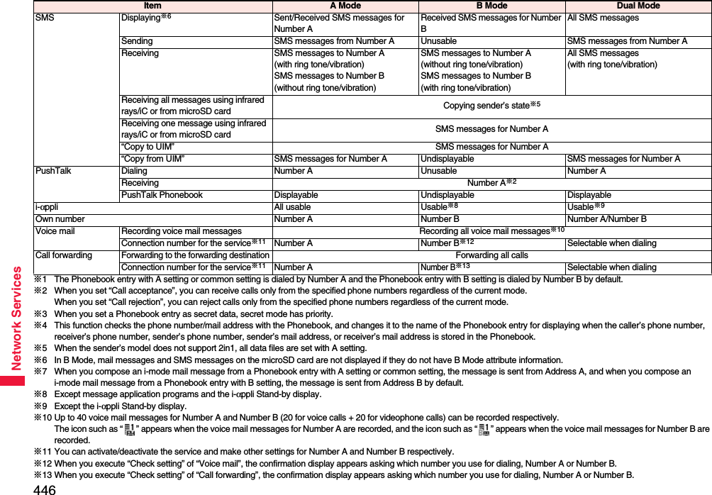 446Network Services※1 The Phonebook entry with A setting or common setting is dialed by Number A and the Phonebook entry with B setting is dialed by Number B by default.※2 When you set “Call acceptance”, you can receive calls only from the specified phone numbers regardless of the current mode.When you set “Call rejection”, you can reject calls only from the specified phone numbers regardless of the current mode.※3 When you set a Phonebook entry as secret data, secret mode has priority.※4 This function checks the phone number/mail address with the Phonebook, and changes it to the name of the Phonebook entry for displaying when the caller’s phone number, receiver’s phone number, sender’s phone number, sender’s mail address, or receiver’s mail address is stored in the Phonebook.※5 When the sender’s model does not support 2in1, all data files are set with A setting.※6 In B Mode, mail messages and SMS messages on the microSD card are not displayed if they do not have B Mode attribute information.※7 When you compose an i-mode mail message from a Phonebook entry with A setting or common setting, the message is sent from Address A, and when you compose an i-mode mail message from a Phonebook entry with B setting, the message is sent from Address B by default.※8 Except message application programs and the i-αppli Stand-by display.※9 Except the i-αppli Stand-by display.※10 Up to 40 voice mail messages for Number A and Number B (20 for voice calls + 20 for videophone calls) can be recorded respectively.The icon such as “ ” appears when the voice mail messages for Number A are recorded, and the icon such as “ ” appears when the voice mail messages for Number B are recorded.※11 You can activate/deactivate the service and make other settings for Number A and Number B respectively.※12 When you execute “Check setting” of “Voice mail”, the confirmation display appears asking which number you use for dialing, Number A or Number B.※13 When you execute “Check setting” of “Call forwarding”, the confirmation display appears asking which number you use for dialing, Number A or Number B.SMS Displaying※6Sent/Received SMS messages for Number AReceived SMS messages for Number BAll SMS messagesSending SMS messages from Number A Unusable SMS messages from Number AReceiving SMS messages to Number A (with ring tone/vibration)SMS messages to Number B (without ring tone/vibration)SMS messages to Number A (without ring tone/vibration)SMS messages to Number B (with ring tone/vibration)All SMS messages (with ring tone/vibration)Receiving all messages using infrared rays/iC or from microSD card Copying sender’s state※5Receiving one message using infrared rays/iC or from microSD card SMS messages for Number A“Copy to UIM” SMS messages for Number A“Copy from UIM” SMS messages for Number A Undisplayable SMS messages for Number APushTalk Dialing Number A Unusable Number AReceiving Number A※2PushTalk Phonebook Displayable Undisplayable Displayablei-αppli All usable Usable※8Usable※9Own number Number A Number B Number A/Number BVoice mail Recording voice mail messages Recording all voice mail messages※10Connection number for the service※11 Number A Number B※12 Selectable when dialingCall forwardingForwarding to the forwarding destinationForwarding all callsConnection number for the service※11 Number ANumber B※13 Selectable when dialingItem A Mode B Mode Dual Mode