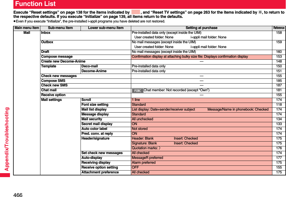 466Appendix/TroubleshootingExecute “Reset settings” on page 138 for the items indicated by  , and “Reset TV settings” on page 263 for the items indicated by ※, to return to the respective defaults. If you execute “Initialize” on page 139, all items return to the defaults.pEven if you execute “Initialize”, the pre-installed i-αppli programs you have deleted are not restored.Function ListMain menu itemSub-menu item Lower sub-menu item Setting at purchaseReferenceMail Inbox Pre-installed data only (except inside the UIM)User created folder: None i-αppli mail folder: None158Outbox No mail messages (except inside the UIM)User created folder: None i-αppli mail folder: None159Draft No mail messages (except inside the UIM) 160Compose message Confirmation display at attaching bulky size file: Displays confirmation display 153Create new Decome-Anime —148Template Deco-mail Pre-installed data only 150Decome-Anime Pre-installed data only 151Check new messages —155Compose SMS —185Check new SMS —187Chat mail Chat member: Not recorded (except “Own”) 181Receive option —155Mail settings Scroll 1 line 174Font size setting Standard 118Mail list display List display: Date+sender/receiver subject Message/Name in phonebook: Checked 174Message display Standard 174Mail security All unchecked 134Secret mail display ON 133Auto color label Not stored 174Pred. conv. at reply ON 174Header/signature Header: Blank Insert: Checked 175Signature: Blank Insert: Checked 175Quotation marks: 〉176Set check new messages All checked 174Auto-display MessageR preferred 177Receiving display Alarm preferred 175Receive option setting OFF 155Attachment preference All checked 175