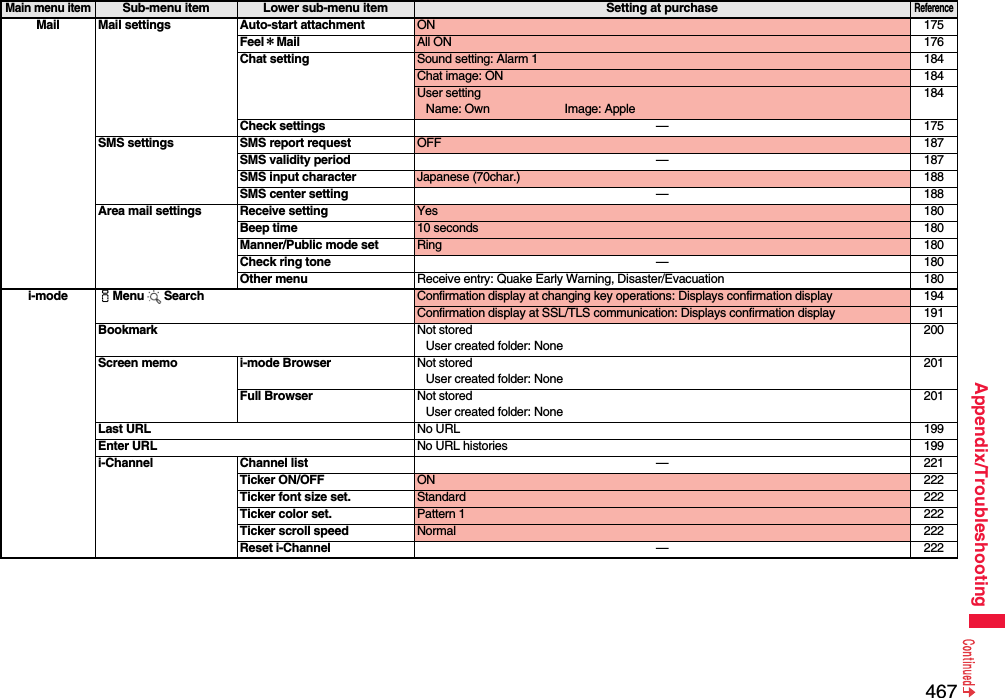 467Appendix/TroubleshootingMail Mail settings Auto-start attachment ON 175Feel＊Mail All ON 176Chat setting Sound setting: Alarm 1 184Chat image: ON 184User settingName: Own Image: Apple184Check settings —175SMS settings SMS report request OFF 187SMS validity period —187SMS input character Japanese (70char.) 188SMS center setting —188Area mail settings Receive setting Yes 180Beep time 10 seconds 180Manner/Public mode set Ring 180Check ring tone —180Other menu Receive entry: Quake Early Warning, Disaster/Evacuation 180i-mode iMenu Search Confirmation display at changing key operations: Displays confirmation display 194Confirmation display at SSL/TLS communication: Displays confirmation display 191Bookmark Not storedUser created folder: None200Screen memo i-mode Browser Not storedUser created folder: None201Full Browser Not storedUser created folder: None201Last URL No URL 199Enter URL No URL histories 199i-Channel Channel list —221Ticker ON/OFF ON 222Ticker font size set. Standard 222Ticker color set. Pattern 1 222Ticker scroll speed Normal 222Reset i-Channel —222Main menu itemSub-menu item Lower sub-menu item Setting at purchaseReference