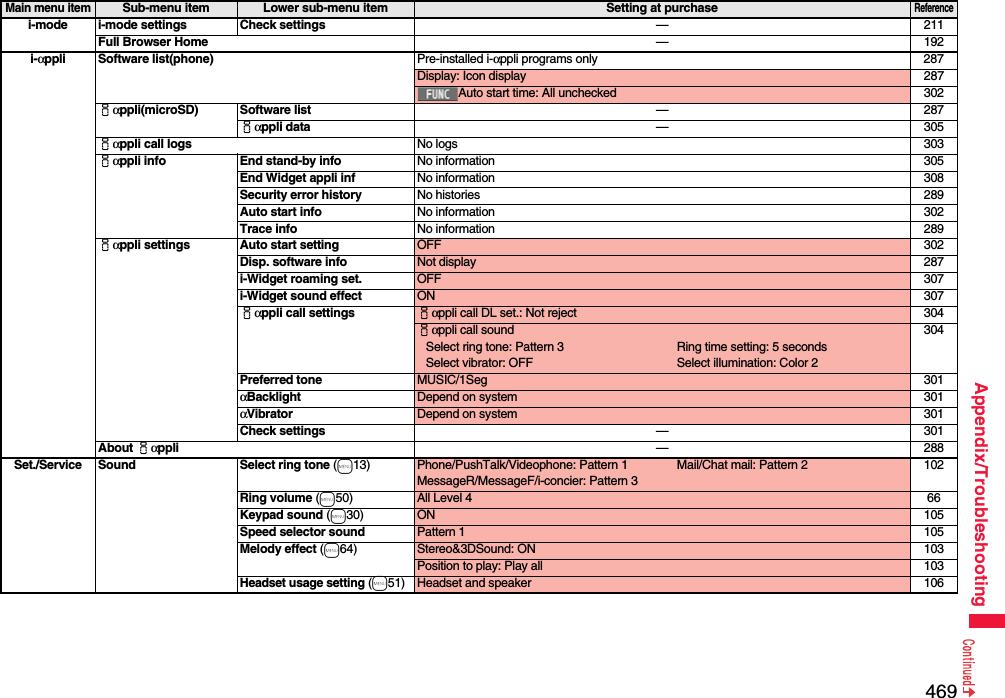 469Appendix/Troubleshootingi-mode i-mode settings Check settings —211Full Browser Home —192i-αppli Software list(phone) Pre-installed i-αppli programs only 287Display: Icon display 287Auto start time: All unchecked 302iαppli(microSD) Software list —287iαppli data —305iαppli call logs No logs 303iαppli info End stand-by info No information 305End Widget appli inf No information 308Security error history No histories 289Auto start info No information 302Trace info No information 289iαppli settings Auto start setting OFF 302Disp. software info Not display 287i-Widget roaming set. OFF 307i-Widget sound effect ON 307iαppli call settings iαppli call DL set.: Not reject 304iαppli call soundSelect ring tone: Pattern 3 Ring time setting: 5 secondsSelect vibrator: OFF Select illumination: Color 2304Preferred tone MUSIC/1Seg 301αBacklight Depend on system 301αVibrator Depend on system 301Check settings —301About iαppli —288Set./Service Sound Select ring tone (m13) Phone/PushTalk/Videophone: Pattern 1 Mail/Chat mail: Pattern 2MessageR/MessageF/i-concier: Pattern 3102Ring volume (m50) All Level 4 66Keypad sound (m30) ON 105Speed selector sound Pattern 1 105Melody effect (m64) Stereo&amp;3DSound: ON 103Position to play: Play all 103Headset usage setting (m51)Headset and speaker 106Main menu itemSub-menu item Lower sub-menu item Setting at purchaseReference