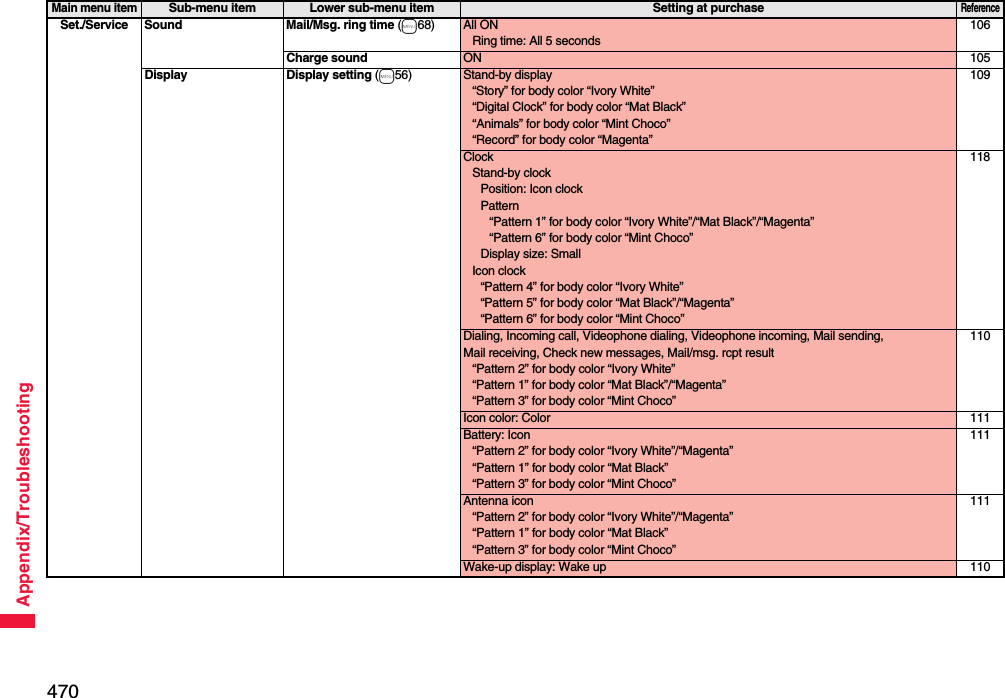 470Appendix/TroubleshootingSet./Service Sound Mail/Msg. ring time (m68) All ONRing time: All 5 seconds106Charge sound ON 105Display Display setting (m56) Stand-by display“Story” for body color “Ivory White”“Digital Clock” for body color “Mat Black”“Animals” for body color “Mint Choco”“Record” for body color “Magenta”109ClockStand-by clockPosition: Icon clockPattern“Pattern 1” for body color “Ivory White”/“Mat Black”/“Magenta”“Pattern 6” for body color “Mint Choco”Display size: SmallIcon clock“Pattern 4” for body color “Ivory White”“Pattern 5” for body color “Mat Black”/“Magenta”“Pattern 6” for body color “Mint Choco”118Dialing, Incoming call, Videophone dialing, Videophone incoming, Mail sending, Mail receiving, Check new messages, Mail/msg. rcpt result“Pattern 2” for body color “Ivory White”“Pattern 1” for body color “Mat Black”/“Magenta”“Pattern 3” for body color “Mint Choco”110Icon color: Color 111Battery: Icon“Pattern 2” for body color “Ivory White”/“Magenta”“Pattern 1” for body color “Mat Black”“Pattern 3” for body color “Mint Choco”111Antenna icon“Pattern 2” for body color “Ivory White”/“Magenta”“Pattern 1” for body color “Mat Black”“Pattern 3” for body color “Mint Choco”111Wake-up display: Wake up 110Main menu itemSub-menu item Lower sub-menu item Setting at purchaseReference