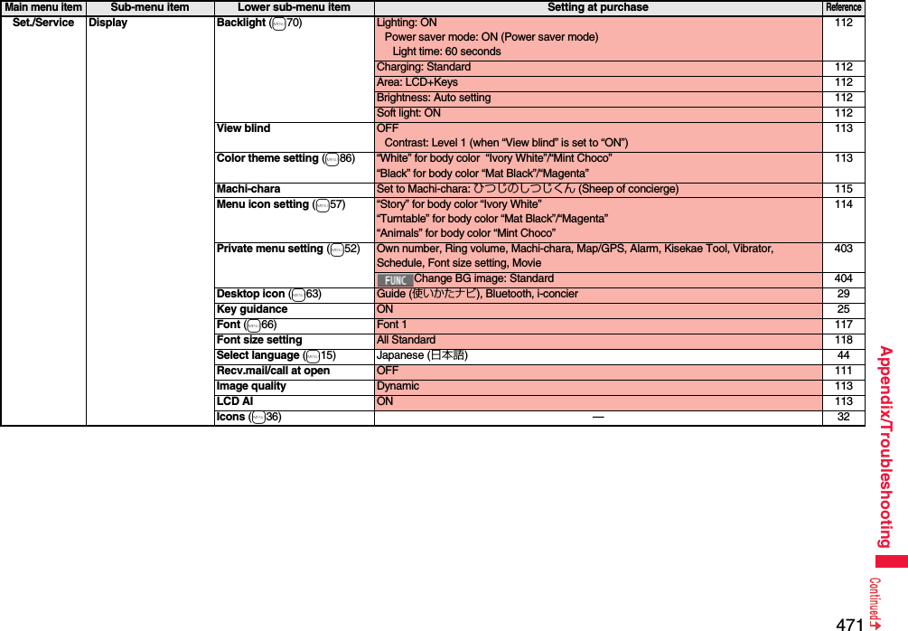 471Appendix/TroubleshootingSet./Service Display Backlight (m70) Lighting: ONPower saver mode: ON (Power saver mode)Light time: 60 seconds112Charging: Standard 112Area: LCD+Keys 112Brightness: Auto setting 112Soft light: ON 112View blind OFFContrast: Level 1 (when “View blind” is set to “ON”)113Color theme setting (m86) “White” for body color  “Ivory White”/“Mint Choco”“Black” for body color “Mat Black”/“Magenta”113Machi-chara Set to Machi-chara: ひつじのしつじくん (Sheep of concierge) 115Menu icon setting (m57) “Story” for body color “Ivory White”“Turntable” for body color “Mat Black”/“Magenta”“Animals” for body color “Mint Choco”114Private menu setting (m52) Own number, Ring volume, Machi-chara, Map/GPS, Alarm, Kisekae Tool, Vibrator, Schedule, Font size setting, Movie403Change BG image: Standard 404Desktop icon (m63) Guide (使いかたナビ), Bluetooth, i-concier 29Key guidance ON 25Font (m66) Font 1 117Font size setting All Standard 118Select language (m15) Japanese (日本語)44Recv.mail/call at open OFF 111Image quality Dynamic 113LCD AI ON 113Icons (m36) — 32Main menu itemSub-menu item Lower sub-menu item Setting at purchaseReference