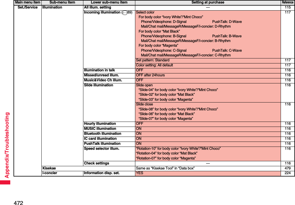 472Appendix/TroubleshootingSet./Service Illumination All illum. setting —115Incoming illumination (m89) Select colorFor body color “Ivory White”/“Mint Choco”Phone/Videophone: D-Signal PushTalk: D-WaveMail/Chat mail/MessageR/MessageF/i-concier: D-RhythmFor body color “Mat Black”Phone/Videophone: B-Signal PushTalk: B-WaveMail/Chat mail/MessageR/MessageF/i-concier: B-RhythmFor body color “Magenta”Phone/Videophone: C-Signal PushTalk: C-WaveMail/Chat mail/MessageR/MessageF/i-concier: C-Rhythm117Set pattern: Standard 117Color setting: All default 117Illumination in talk OFF 116Missed/unread illum. OFF after 24hours 116Music&amp;Video Ch illum. OFF 116Slide illumination Slide open“Slide-04” for body color “Ivory White”/“Mint Choco”“Slide-02” for body color “Mat Black”“Slide-03” for body color “Magenta”116Slide close“Slide-08” for body color “Ivory White”/“Mint Choco”“Slide-06” for body color “Mat Black”“Slide-07” for body color “Magenta”116Hourly illumination OFF 116MUSIC illumination ON 116Bluetooth illumination ON 116IC card illumination ON 116PushTalk illumination ON 116Speed selector illum. “Rotation-10” for body color “Ivory White”/“Mint Choco”“Rotation-04” for body color “Mat Black”“Rotation-07” for body color “Magenta”116Check settings —116Kisekae Same as “Kisekae Tool” in “Data box” 479i-concier Information disp. set. YES 224Main menu itemSub-menu item Lower sub-menu item Setting at purchaseReference