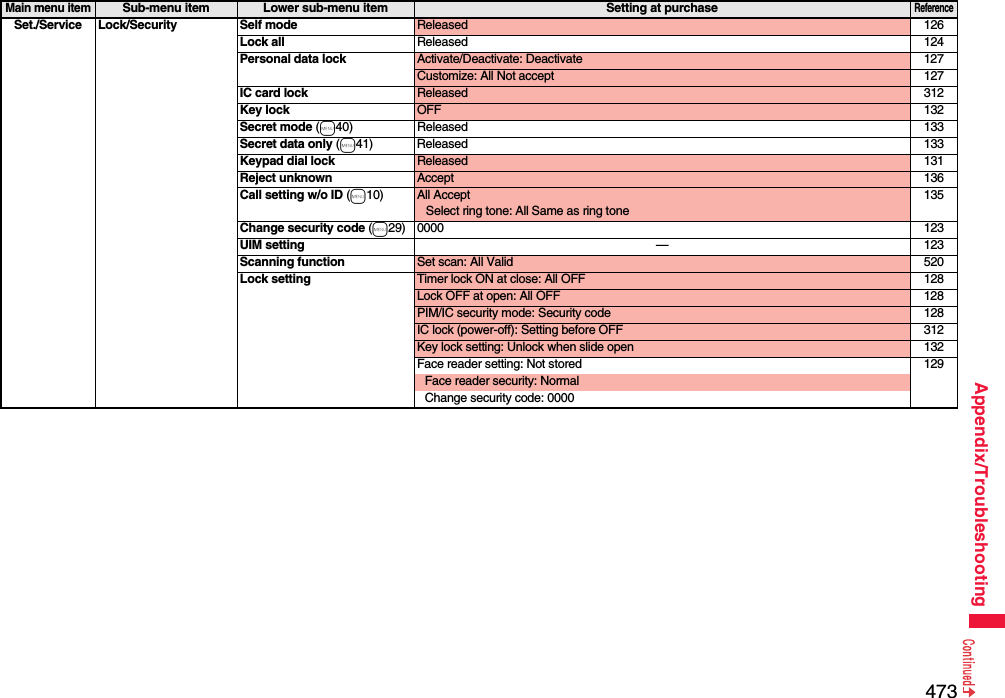 473Appendix/TroubleshootingSet./Service Lock/Security Self mode Released 126Lock all Released 124Personal data lock Activate/Deactivate: Deactivate 127Customize: All Not accept 127IC card lock Released 312Key lock OFF 132Secret mode (m40) Released 133Secret data only (m41) Released 133Keypad dial lock Released 131Reject unknown Accept 136Call setting w/o ID (m10) All AcceptSelect ring tone: All Same as ring tone135Change security code (m29) 0000 123UIM setting —123Scanning function Set scan: All Valid 520Lock setting Timer lock ON at close: All OFF 128Lock OFF at open: All OFF 128PIM/IC security mode: Security code 128IC lock (power-off): Setting before OFF 312Key lock setting: Unlock when slide open 132Face reader setting: Not stored 129Face reader security: NormalChange security code: 0000Main menu itemSub-menu item Lower sub-menu item Setting at purchaseReference