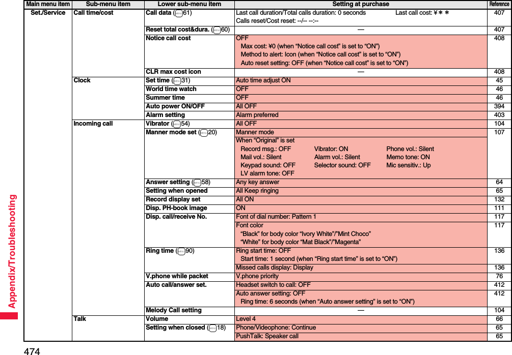 474Appendix/TroubleshootingSet./Service Call time/cost Call data (m61) Last call duration/Total calls duration: 0 seconds Last call cost: ¥＊＊Calls reset/Cost reset: --/-- --:--407Reset total cost&amp;dura. (m60)—407Notice call cost OFFMax cost: ¥0 (when “Notice call cost” is set to “ON”)Method to alert: Icon (when “Notice call cost” is set to “ON”)Auto reset setting: OFF (when “Notice call cost” is set to “ON”)408CLR max cost icon —408Clock Set time (m31) Auto time adjust ON 45World time watch OFF 46Summer time OFF 46Auto power ON/OFF All OFF 394Alarm setting Alarm preferred 403Incoming call Vibrator (m54) All OFF 104Manner mode set (m20) Manner mode 107When “Original” is setRecord msg.: OFF Vibrator: ON Phone vol.: SilentMail vol.: Silent Alarm vol.: Silent Memo tone: ONKeypad sound: OFF Selector sound: OFF Mic sensitiv.: UpLV alarm tone: OFFAnswer setting (m58) Any key answer 64Setting when opened All Keep ringing 65Record display set All ON 132Disp. PH-book image ON 111Disp. call/receive No. Font of dial number: Pattern 1 117Font color“Black” for body color “Ivory White”/”Mint Choco”“White” for body color “Mat Black”/”Magenta”117Ring time (m90) Ring start time: OFFStart time: 1 second (when “Ring start time” is set to “ON”)136Missed calls display: Display 136V.phone while packet V.phone priority 76Auto call/answer set.  Headset switch to call: OFF 412Auto answer setting: OFFRing time: 6 seconds (when “Auto answer setting” is set to “ON”)412Melody Call setting —104Talk Volume Level 4 66Setting when closed (m18) Phone/Videophone: Continue 65PushTalk: Speaker call 65Main menu itemSub-menu item Lower sub-menu item Setting at purchaseReference