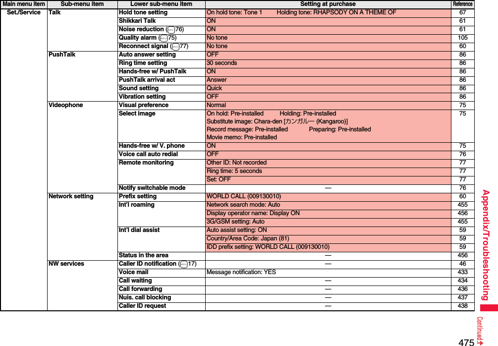 475Appendix/TroubleshootingSet./Service Talk Hold tone setting On hold tone: Tone 1 Holding tone: RHAPSODY ON A THEME OF 67Shikkari Talk ON 61Noise reduction (m76) ON 61Quality alarm (m75) No tone 105Reconnect signal (m77) No tone 60PushTalk Auto answer setting OFF 86Ring time setting 30 seconds 86Hands-free w/ PushTalk ON 86PushTalk arrival act Answer 86Sound setting Quick 86Vibration setting OFF 86Videophone Visual preference Normal 75Select image On hold: Pre-installed Holding: Pre-installedSubstitute image: Chara-den [カンガルー (Kangaroo)]Record message: Pre-installed Preparing: Pre-installedMovie memo: Pre-installed75Hands-free w/ V. phone ON 75Voice call auto redial OFF 76Remote monitoring Other ID: Not recorded 77Ring time: 5 seconds 77Set: OFF 77Notify switchable mode —76Network setting Prefix setting WORLD CALL (009130010) 60Int’l roaming Network search mode: Auto 455Display operator name: Display ON 4563G/GSM setting: Auto 455Int’l dial assist Auto assist setting: ON 59Country/Area Code: Japan (81) 59IDD prefix setting: WORLD CALL (009130010) 59Status in the area —456NW services Caller ID notification (m17) — 46Voice mail Message notification: YES 433Call waiting —434Call forwarding —436Nuis. call blocking —437Caller ID request —438Main menu itemSub-menu item Lower sub-menu item Setting at purchaseReference