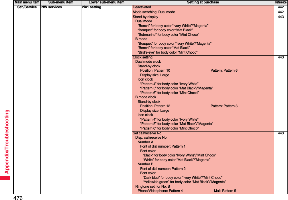 476Appendix/TroubleshootingSet./Service NW services 2in1 setting Deactivated 442Mode switching: Dual mode 442Stand-by displayDual mode“Bench” for body color “Ivory White”/“Magenta”“Bouquet” for body color “Mat Black”“Submarine” for body color “Mint Choco”B mode“Bouquet” for body color “Ivory White”/“Magenta”“Bench” for body color “Mat Black”“Bird’s-eye” for body color “Mint Choco”443Clock settingDual mode clockStand-by clockPosition: Pattern 10 Pattern: Pattern 6Display size: LargeIcon clock“Pattern 4” for body color “Ivory White”“Pattern 5” for body color “Mat Black”/“Magenta”“Pattern 6” for body color “Mint Choco”B mode clockStand-by clockPosition: Pattern 12 Pattern: Pattern 3Display size: LargeIcon clock“Pattern 4” for body color “Ivory White”“Pattern 5” for body color “Mat Black”/“Magenta”“Pattern 6” for body color “Mint Choco”443Set call/receive No.Disp. call/receive No.Number AFont of dial number: Pattern 1Font color“Black” for body color “Ivory White”/”Mint Choco”“White” for body color “Mat Black”/”Magenta”Number BFont of dial number: Pattern 2Font color“Dark blue” for body color “Ivory White”/”Mint Choco”“Yellowish green” for body color “Mat Black”/”Magenta”Ringtone set. for No. BPhone/Videophone: Pattern 4 Mail: Pattern 5443Main menu itemSub-menu item Lower sub-menu item Setting at purchaseReference