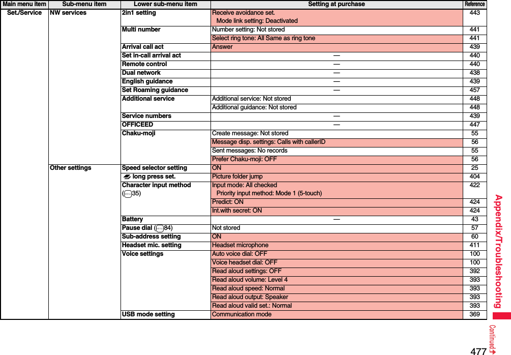 477Appendix/TroubleshootingSet./Service NW services 2in1 setting Receive avoidance set.Mode link setting: Deactivated443Multi number Number setting: Not stored 441Select ring tone: All Same as ring tone 441Arrival call act Answer 439Set in-call arrival act —440Remote control —440Dual network —438English guidance —439Set Roaming guidance —457Additional service Additional service: Not stored 448Additional guidance: Not stored 448Service numbers —439OFFICEED —447Chaku-moji Create message: Not stored 55Message disp. settings: Calls with callerID 56Sent messages: No records 55Prefer Chaku-moji: OFF 56Other settings Speed selector setting ON 25long press set. Picture folder jump 404Character input method(m35)Input mode: All checkedPriority input method: Mode 1 (5-touch)422Predict: ON 424Int.with secret: ON 424Battery —43Pause dial (m84) Not stored 57Sub-address setting ON 60Headset mic. setting Headset microphone 411Voice settings Auto voice dial: OFF 100Voice headset dial: OFF 100Read aloud settings: OFF 392Read aloud volume: Level 4 393Read aloud speed: Normal 393Read aloud output: Speaker 393Read aloud valid set.: Normal 393USB mode setting Communication mode 369Main menu itemSub-menu item Lower sub-menu item Setting at purchaseReference