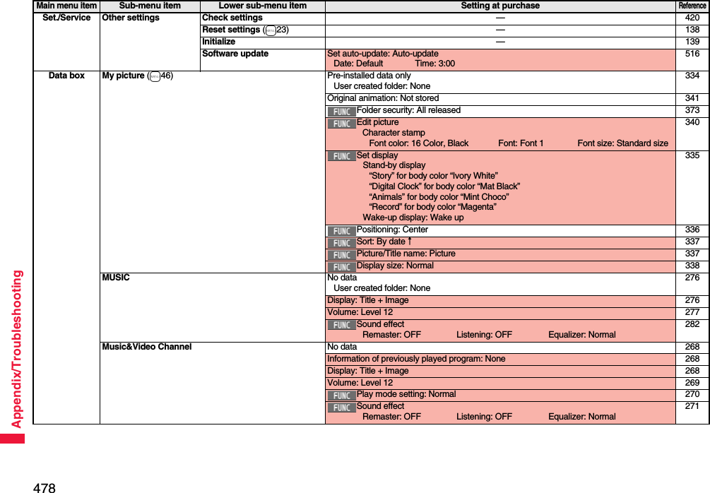 478Appendix/TroubleshootingSet./Service Other settings Check settings —420Reset settings (m23) — 138Initialize —139Software update Set auto-update: Auto-updateDate: Default Time: 3:00516Data box My picture (m46) Pre-installed data onlyUser created folder: None334Original animation: Not stored 341Folder security: All released 373Edit pictureCharacter stampFont color: 16 Color, Black Font: Font 1 Font size: Standard size340Set displayStand-by display“Story” for body color “Ivory White”“Digital Clock” for body color “Mat Black”“Animals” for body color “Mint Choco”“Record” for body color “Magenta”Wake-up display: Wake up335Positioning: Center 336Sort: By date↑337Picture/Title name: Picture 337Display size: Normal 338MUSIC No dataUser created folder: None276Display: Title + Image 276Volume: Level 12 277Sound effectRemaster: OFF Listening: OFF Equalizer: Normal282Music&amp;Video Channel No data 268Information of previously played program: None 268Display: Title + Image 268Volume: Level 12 269Play mode setting: Normal 270Sound effectRemaster: OFF Listening: OFF Equalizer: Normal271Main menu itemSub-menu item Lower sub-menu item Setting at purchaseReference