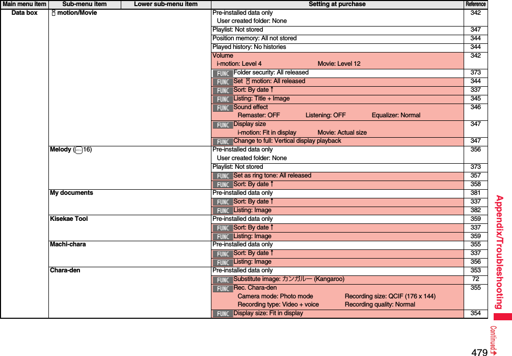 479Appendix/TroubleshootingData box imotion/Movie Pre-installed data onlyUser created folder: None342Playlist: Not stored 347Position memory: All not stored 344Played history: No histories 344Volumei-motion: Level 4 Movie: Level 12342Folder security: All released 373Set imotion: All released 344Sort: By date↑337Listing: Title + Image 345Sound effectRemaster: OFF Listening: OFF Equalizer: Normal346Display sizei-motion: Fit in display Movie: Actual size347Change to full: Vertical display playback 347Melody (m16) Pre-installed data onlyUser created folder: None356Playlist: Not stored 373Set as ring tone: All released 357Sort: By date↑358My documents Pre-installed data only 381Sort: By date↑337Listing: Image 382Kisekae Tool Pre-installed data only 359Sort: By date↑337Listing: Image 359Machi-chara Pre-installed data only 355Sort: By date↑337Listing: Image 356Chara-den Pre-installed data only 353Substitute image: カンガルー (Kangaroo) 72Rec. Chara-denCamera mode: Photo mode Recording size: QCIF (176 x 144)Recording type: Video + voice Recording quality: Normal355Display size: Fit in display 354Main menu itemSub-menu item Lower sub-menu item Setting at purchaseReference