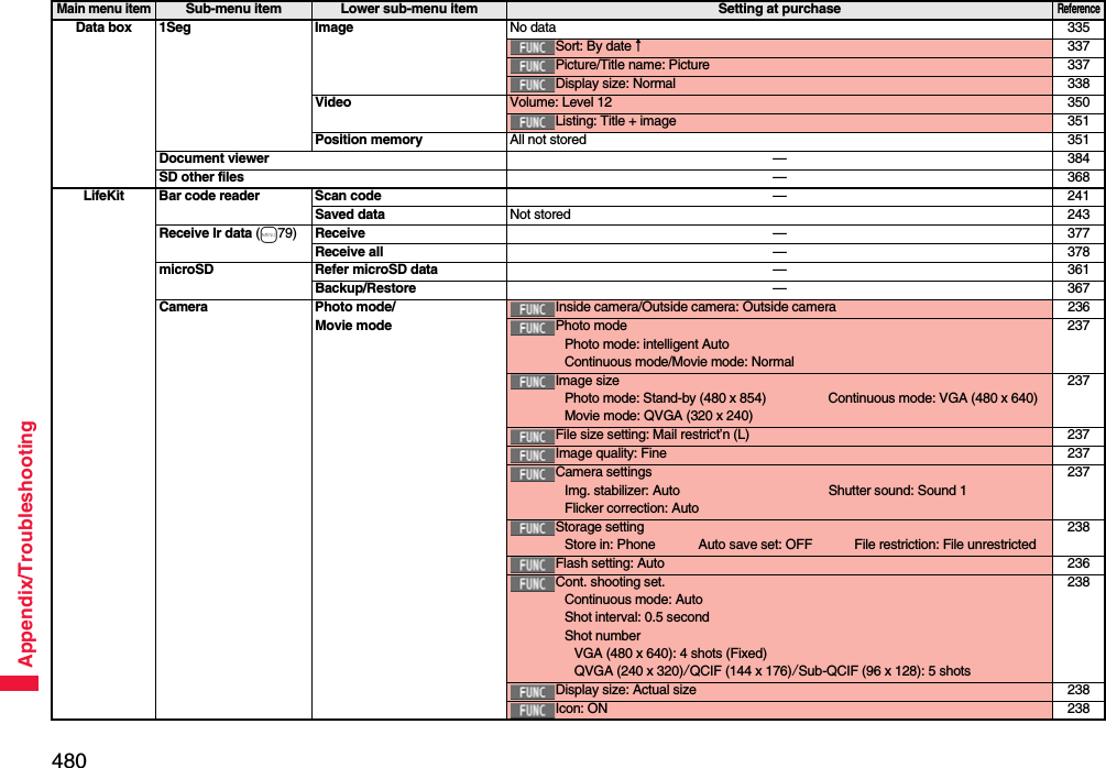 480Appendix/TroubleshootingData box 1Seg Image No data 335Sort: By date↑337Picture/Title name: Picture 337Display size: Normal 338Video Volume: Level 12 350Listing: Title + image 351Position memory All not stored 351Document viewer —384SD other files —368LifeKit Bar code reader Scan code —241Saved data Not stored 243Receive Ir data (m79) Receive —377Receive all —378microSD Refer microSD data —361Backup/Restore —367Camera Photo mode/Movie modeInside camera/Outside camera: Outside camera 236Photo modePhoto mode: intelligent AutoContinuous mode/Movie mode: Normal237Image sizePhoto mode: Stand-by (480 x 854) Continuous mode: VGA (480 x 640)Movie mode: QVGA (320 x 240)237File size setting: Mail restrict’n (L) 237Image quality: Fine 237Camera settingsImg. stabilizer: Auto Shutter sound: Sound 1Flicker correction: Auto237Storage settingStore in: Phone Auto save set: OFF File restriction: File unrestricted238Flash setting: Auto 236Cont. shooting set.Continuous mode: AutoShot interval: 0.5 secondShot numberVGA (480 x 640): 4 shots (Fixed)QVGA (240 x 320)/QCIF (144 x 176)/Sub-QCIF (96 x 128): 5 shots238Display size: Actual size 238Icon: ON 238Main menu itemSub-menu item Lower sub-menu item Setting at purchaseReference