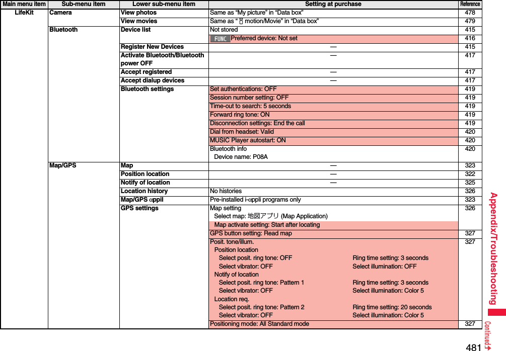 481Appendix/TroubleshootingLifeKit Camera View photos Same as “My picture” in “Data box” 478View movies Same as “imotion/Movie” in “Data box” 479Bluetooth Device list Not stored 415Preferred device: Not set 416Register New Devices —415Activate Bluetooth/Bluetooth power OFF—417Accept registered —417Accept dialup devices —417Bluetooth settings Set authentications: OFF 419Session number setting: OFF 419Time-out to search: 5 seconds 419Forward ring tone: ON 419Disconnection settings: End the call 419Dial from headset: Valid 420MUSIC Player autostart: ON 420Bluetooth infoDevice name: P08A420Map/GPS Map —323Position location —322Notify of location —325Location history No histories 326Map/GPS αppil Pre-installed i-αppli programs only 323GPS settings Map settingSelect map: 地図アプリ (Map Application)326Map activate setting: Start after locatingGPS button setting: Read map 327Posit. tone/illum.Position locationSelect posit. ring tone: OFF Ring time setting: 3 secondsSelect vibrator: OFF Select illumination: OFFNotify of locationSelect posit. ring tone: Pattern 1 Ring time setting: 3 secondsSelect vibrator: OFF Select illumination: Color 5Location req.Select posit. ring tone: Pattern 2 Ring time setting: 20 secondsSelect vibrator: OFF Select illumination: Color 5327Positioning mode: All Standard mode 327Main menu itemSub-menu item Lower sub-menu item Setting at purchaseReference