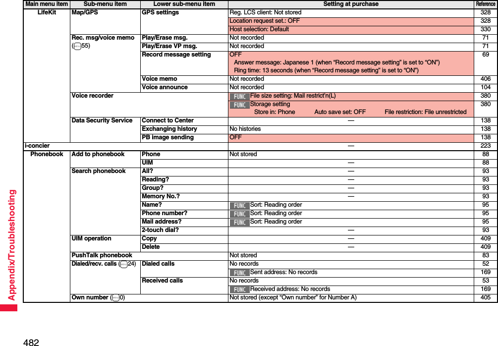 482Appendix/TroubleshootingLifeKit Map/GPS GPS settings Reg. LCS client: Not stored 328Location request set.: OFF 328Host selection: Default 330Rec. msg/voice memo(m55)Play/Erase msg. Not recorded 71Play/Erase VP msg. Not recorded 71Record message setting OFFAnswer message: Japanese 1 (when “Record message setting” is set to “ON”)Ring time: 13 seconds (when “Record message setting” is set to “ON”)69Voice memo Not recorded 406Voice announce Not recorded 104Voice recorder File size setting: Mail restrict’n(L) 380Storage settingStore in: Phone Auto save set: OFF File restriction: File unrestricted380Data Security Service Connect to Center —138Exchanging history No histories 138PB image sending OFF 138i-concier —223Phonebook Add to phonebook Phone Not stored 88UIM —88Search phonebook All? —93Reading? —93Group? —93Memory No.? —93Name? Sort: Reading order 95Phone number? Sort: Reading order 95Mail address? Sort: Reading order 952-touch dial? —93UIM operation Copy —409Delete —409PushTalk phonebook Not stored 83Dialed/recv. calls (m24)Dialed calls No records 52Sent address: No records 169Received calls No records 53Received address: No records 169Own number (m0) Not stored (except “Own number” for Number A) 405Main menu itemSub-menu item Lower sub-menu item Setting at purchaseReference