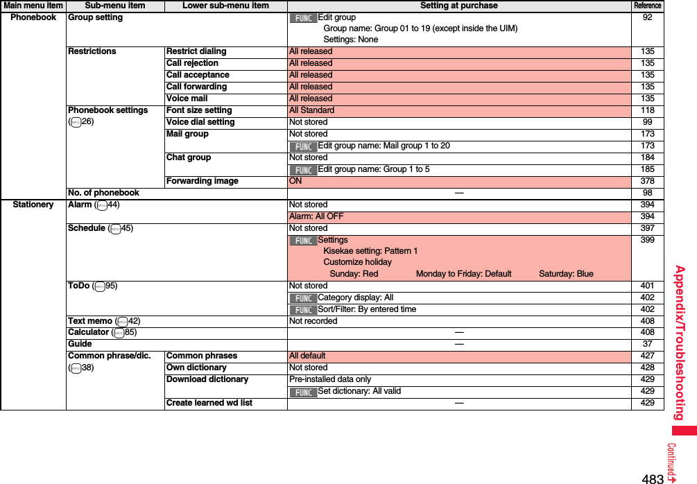 483Appendix/TroubleshootingPhonebook Group setting Edit groupGroup name: Group 01 to 19 (except inside the UIM)Settings: None92Restrictions Restrict dialing All released 135Call rejection All released 135Call acceptance All released 135Call forwarding All released 135Voice mail All released 135Phonebook settings(m26)Font size setting All Standard 118Voice dial setting Not stored 99Mail group Not stored 173Edit group name: Mail group 1 to 20 173Chat group Not stored 184Edit group name: Group 1 to 5 185Forwarding image ON 378No. of phonebook —98Stationery Alarm (m44) Not stored 394Alarm: All OFF 394Schedule (m45) Not stored 397SettingsKisekae setting: Pattern 1Customize holidaySunday: Red Monday to Friday: Default Saturday: Blue399ToDo (m95) Not stored 401Category display: All 402Sort/Filter: By entered time 402Text memo (m42) Not recorded 408Calculator (m85) —408Guide —37Common phrase/dic.(m38)Common phrases All default 427Own dictionary Not stored 428Download dictionary Pre-installed data only 429Set dictionary: All valid 429Create learned wd list —429Main menu itemSub-menu item Lower sub-menu item Setting at purchaseReference