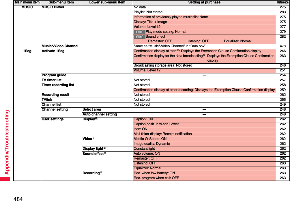 484Appendix/TroubleshootingMUSIC MUSIC Player No data 275Playlist: Not stored 283Information of previously played music file: None 275Display: Title + Image 275Volume: Level 12 277Play mode setting: Normal 279Sound effectRemaster: OFF Listening: OFF Equalizer: Normal282Music&amp;Video Channel Same as “Music&amp;Video Channel” in “Data box” 4781Seg Activate 1Seg Confirmation display at start※: Displays the Exemption Clause Confirmation display 246Confirmation display for the data broadcasting※: Displays the Exemption Clause Confirmation display263Broadcasting storage area: Not stored 246Volume: Level 12 251Program guide —254TV timer list Not stored 257Timer recording list Not stored 258Confirmation display at timer recording: Displays the Exemption Clause Confirmation display 259Recording result Not stored 262TVlink Not stored 255Channel list Not stored 249Channel setting Select area —248Auto channel setting —248User settings Display※Caption: ON 262Caption posit. in w-scr: Lower 262Icon: ON 262Mail ticker display: Receipt notification 262Video※Mobile W-Speed: ON 262Image quality: Dynamic 262Display light※Constant light 262Sound effect※Auto volume: ON 262Remaster: OFF 262Listening: OFF 263Equalizer: Normal 263Recording※Rec. when low battery: ON 263Rec. program when call: OFF 263Main menu itemSub-menu item Lower sub-menu item Setting at purchaseReference