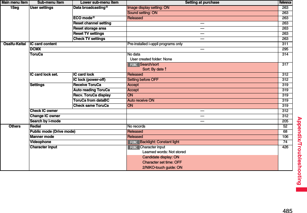 485Appendix/Troubleshooting1Seg User settings Data broadcasting※Image display setting: ON 263Sound setting: ON 263ECO mode※Released 263Reset channel setting —263Reset storage area —263Reset TV settings —263Check TV settings —263Osaifu-Keitai IC card content Pre-installed i-αppli programs only 311DCMX —295ToruCa No dataUser created folder: None314Search/sortSort: By date↑317IC card lock set. IC card lock Released 312IC lock (power-off) Setting before OFF 312Settings Receive ToruCa Accept 319Auto reading ToruCa Accept 319Recv. ToruCa display ON 319ToruCa from dataBC Auto receive ON 319Check same ToruCa ON 319Check IC owner —312Change IC owner —312Search by i-mode —205Others Redial No records 52Public mode (Drive mode) Released 68Manner mode Released 106Videophone Backlight: Constant light 74Character input Character inputLearned words: Not stored426Candidate display: ONCharacter set time: OFF2/NIKO-touch guide: ONMain menu itemSub-menu item Lower sub-menu item Setting at purchaseReference