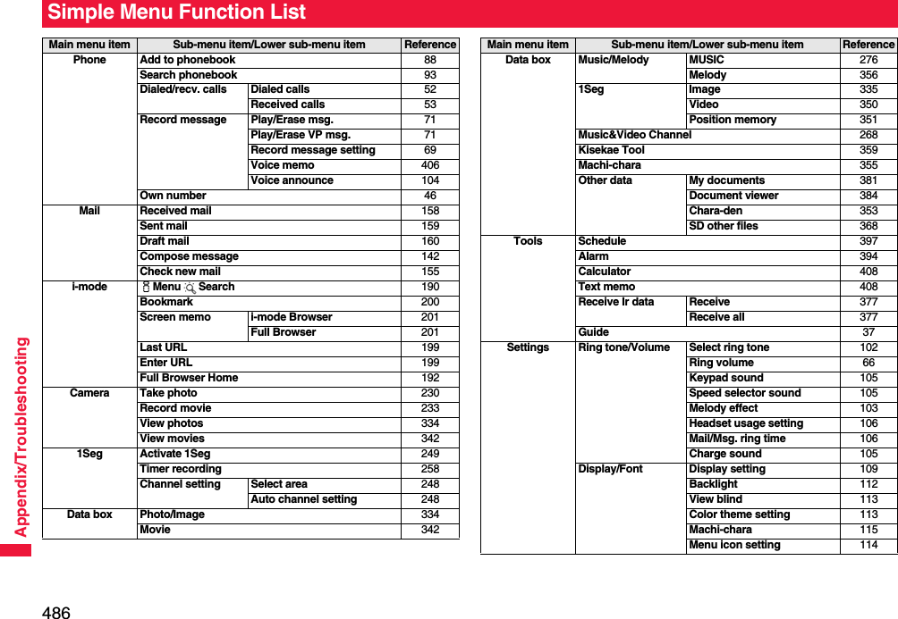 486Appendix/TroubleshootingSimple Menu Function ListMain menu item Sub-menu item/Lower sub-menu item ReferencePhone Add to phonebook 88Search phonebook 93Dialed/recv. calls Dialed calls 52Received calls 53Record message Play/Erase msg. 71Play/Erase VP msg. 71Record message setting 69Voice memo 406Voice announce 104Own number 46Mail Received mail 158Sent mail 159Draft mail 160Compose message 142Check new mail 155i-mode iMenu Search 190Bookmark 200Screen memo i-mode Browser 201Full Browser 201Last URL 199Enter URL 199Full Browser Home 192Camera Take photo 230Record movie 233View photos 334View movies 3421Seg Activate 1Seg 249Timer recording 258Channel setting Select area 248Auto channel setting 248Data box Photo/Image 334Movie 342Data box Music/Melody MUSIC 276Melody 3561Seg Image 335Video 350Position memory 351Music&amp;Video Channel 268Kisekae Tool 359Machi-chara 355Other data My documents 381Document viewer 384Chara-den 353SD other files 368Tools Schedule 397Alarm 394Calculator 408Text memo 408Receive Ir data Receive 377Receive all 377Guide 37Settings Ring tone/Volume Select ring tone 102Ring volume 66Keypad sound 105Speed selector sound 105Melody effect 103Headset usage setting 106Mail/Msg. ring time 106Charge sound 105Display/Font Display setting 109Backlight 112View blind 113Color theme setting 113Machi-chara 115Menu icon setting 114Main menu item Sub-menu item/Lower sub-menu item Reference