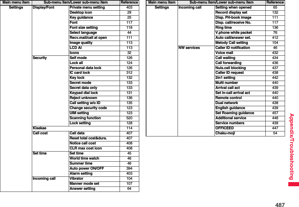 487Appendix/TroubleshootingSettings Display/Font Private menu setting 403Desktop icon 29Key guidance 25Font 117Font size setting 118Select language 44Recv.mail/call at open 111Image quality 113LCD AI 113Icons 32Security Self mode 126Lock all 124Personal data lock 126IC card lock 312Key lock 132Secret mode 133Secret data only 133Keypad dial lock 131Reject unknown 136Call setting w/o ID 135Change security code 123UIM setting 123Scanning function 520Lock setting 128Kisekae 114Call cost Call data 407Reset total cost&amp;dura.407Notice call cost 408CLR max cost icon 408Set time Set time 45World time watch 46Summer time 46Auto power ON/OFF 394Alarm setting 403Incoming call Vibrator 104Manner mode set 107Answer setting 64Main menu item Sub-menu item/Lower sub-menu item ReferenceSettings Incoming call Setting when opened 65Record display set 132Disp. PH-book image 111Disp. call/receive No. 117Ring time 136V.phone while packet 76Auto call/answer set. 412Melody Call setting 104NW services Caller ID notification 46Voice mail 432Call waiting 434Call forwarding 436Nuis.call blocking 437Caller ID request 4382in1 setting 442Multi number 440Arrival call act 439Set in-call arrival act 440Remote control 440Dual network 438English guidance 439Set Roaming guidance 457Additional service 448Service numbers 439OFFICEED 447Chaku-moji 54Main menu item Sub-menu item/Lower sub-menu item Reference