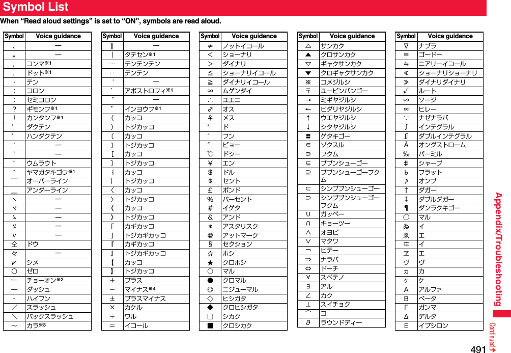 491Appendix/TroubleshootingWhen “Read aloud settings” is set to “ON”, symbols are read aloud. Symbol ListSymbolVoice guidance、—。—，コンマ※1．ドット※1・テン：コロン； セミコロン？ギモンフ※1！ カンタンフ※1゛ダクテン゜ ハンダクテン´—｀—¨ ウムラウト＾ ヤマガタキゴウ※1￣ オーバーライン＿ アンダーラインヽ—ヾ—⇅—⇆—〃—仝ドウ々—⅞シメ〇ゼロチョーオン※2―ダッシュ‐ハイフン／ スラッシュ＼ バックスラッシュ∼カラ※3‖—｜ タテセン※1… テンテンテン‥ テンテン‘—’ アポストロフィ※1“—” インヨウフ※1（カッコ） トジカッコ〔カッコ〕 トジカッコ［カッコ］ トジカッコ｛カッコ｝ トジカッコ〈カッコ〉 トジカッコ《カッコ》 トジカッコ「 カギカッコ」 トジカギカッコ『 カギカッコ』 トジカギカッコ【カッコ】 トジカッコ＋プラス− マイナス※4± プラスマイナス×カケル÷ワル＝ イコールSymbolVoice guidance≠ ノットイコール＜ ショーナリ＞ダイナリ≦ ショーナリイコール≧ ダイナリイコール∞ ムゲンダイ∴ユエニ♂オス♀メス°ド′フン″ビョー℃ドシー￥エン＄ドル￠セント￡ポンド％ パーセント＃イゲタ＆アンド＊ アスタリスク＠ アットマーク§ セクション☆ホシ★クロホシ○マル●クロマル◎ ニジューマル◇ヒシガタ◆ クロヒシガタ□シカク■ クロシカクSymbolVoice guidance△サンカク▲ クロサンカク▽ ギャクサンカク▼ クロギャクサンカク※ コメジルシ〒 ユービンバンゴー→ ミギヤジルシ← ヒダリヤジルシ↑ ウエヤジルシ↓ シタヤジルシ〓 ゲタキゴー∈ゾクスル∋フクム⊆ ブブンシューゴー⊇ ブブンシューゴーフクム⊂ シンブブンシューゴー⊃ シンブブンシューゴーフクム∪ガッペー∩ キョーツー∧オヨビ∨マタワ￢ヒテー⇒ナラバ⇔ドーチ∀スベテノ∃アル∠カク⊥ スイチョク͡コ∂ ラウンドディーSymbolVoice guidance∇ナブラ≡ゴードー≒ ニアリーイコール≪ ショーナリショーナリ≫ ダイナリダイナリ√ルート∽ソージ∝ヒレー∵ ナゼナラバ∫ インテグラル∬ ダブルインテグラルÅ オングストローム‰パーミル♯シャープ♭フラット♪オンプ†ダガー‡ ダブルダガー¶ ダンラクキゴー⃝マルゐイゑエヰイヱエヴヴヵカヶケΑアルファΒベータΓガンマΔデルタΕ イプシロンSymbolVoice guidance