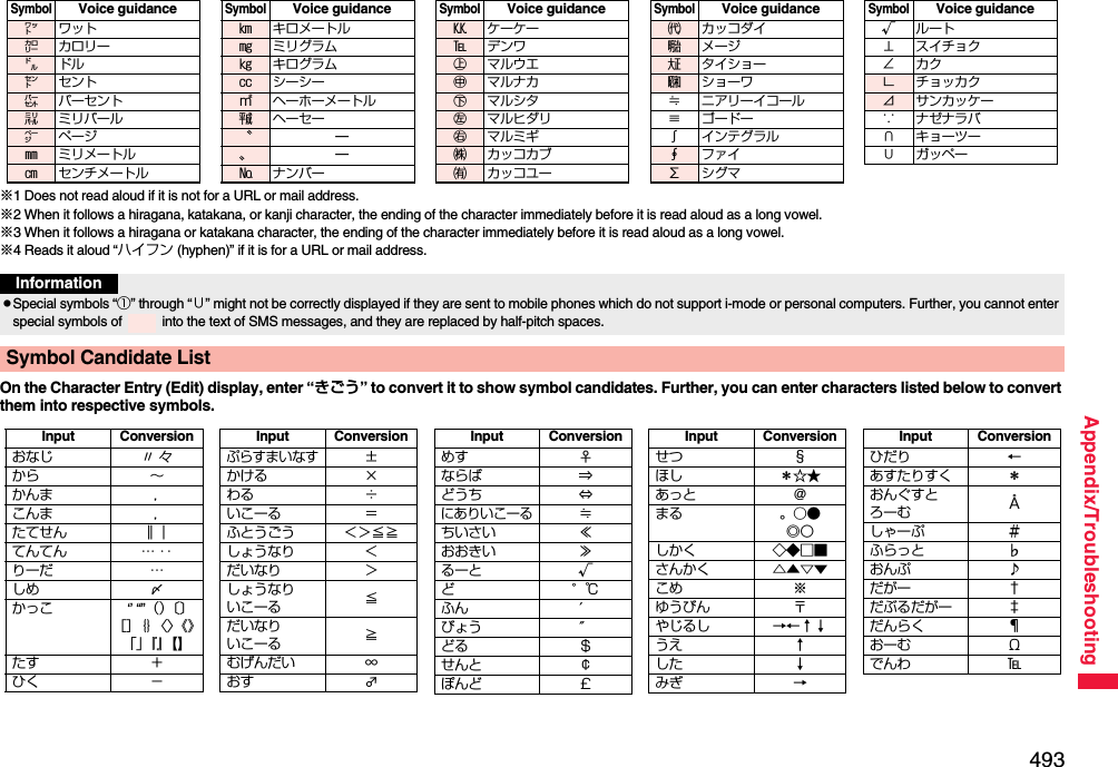 493Appendix/Troubleshooting※1 Does not read aloud if it is not for a URL or mail address.※2 When it follows a hiragana, katakana, or kanji character, the ending of the character immediately before it is read aloud as a long vowel.※3 When it follows a hiragana or katakana character, the ending of the character immediately before it is read aloud as a long vowel.※4 Reads it aloud “ハイフン (hyphen)” if it is for a URL or mail address.On the Character Entry (Edit) display, enter “きごう” to convert it to show symbol candidates. Further, you can enter characters listed below to convert them into respective symbols.SymbolVoice guidance㍗ワット㌍カロリー㌦ドル㌣セント㌫ パーセント㍊ ミリバール㌻ページ㎜ ミリメートル㎝ センチメートル㎞ キロメートル㎎ ミリグラム㎏ キログラム㏄ シーシー㎡ ヘーホーメートル㍻ ヘーセー〝—〟—№ ナンバーSymbolVoice guidance㏍ケーケー℡デンワ㊤マルウエ㊥マルナカ㊦マルシタ㊧ マルヒダリ㊨マルミギ㈱ カッコカブ㈲ カッコユーSymbolVoice guidance㈹ カッコダイ㍾メージ㍽ タイショー㍼ショーワ≒ ニアリーイコール≡ゴードー∫ インテグラル∮ファイ∑シグマSymbolVoice guidance√ルート⊥ スイチョク∠カク∟ チョッカク⊿ サンカッケー∵ ナゼナラバ∩ キョーツー∪ガッペーSymbolVoice guidanceInformationpSpecial symbols “①” through “∪” might not be correctly displayed if they are sent to mobile phones which do not support i-mode or personal computers. Further, you cannot enter special symbols of   into the text of SMS messages, and they are replaced by half-pitch spaces.Symbol Candidate ListInput Conversionおなじ 〃 々から ∼かんま ，こんま ，たてせん ‖｜てんてん … ‥りーだ …しめ ⅞かっこ ‘’ “”（）〔〕［］｛｝〈〉《》「」『』【】たす ＋ひく −ぷらすまいなす±かける ×わる ÷いこーる ＝ふとうごう ＜＞≦≧しょうなり ＜だいなり ＞しょうなりいこーる ≦だいなりいこーる ≧むげんだい ∞おす ♂Input Conversionめす ♀ならば ⇒どうち ⇔にありいこーる≒ちいさい ≪おおきい ≫るーと √ど°℃ふん ′びょう ″どる ＄せんと ￠ぽんど ￡Input Conversionせつ §ほし ＊☆★あっと ＠まる 。○●◎〇しかく ◇◆□■さんかく △▲▽▼こめ ※ゆうびん 〒やじるし →←↑↓うえ ↑した ↓みぎ →Input Conversionひだり ←あすたりすく ＊おんぐすとろーむ Åしゃーぷ ＃ふらっと ♭おんぷ ♪だがー †だぶるだがー ‡だんらく ¶おーむ Ωでんわ ℡Input Conversion