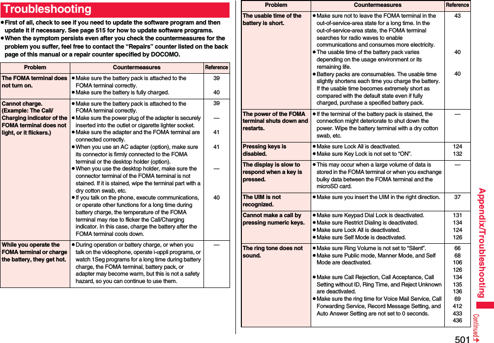 501Appendix/TroubleshootingpFirst of all, check to see if you need to update the software program and then update it if necessary. See page 515 for how to update software programs.pWhen the symptom persists even after you check the countermeasures for the problem you suffer, feel free to contact the “Repairs” counter listed on the back page of this manual or a repair counter specified by DOCOMO.TroubleshootingProblem CountermeasuresReferenceThe FOMA terminal does not turn on.pMake sure the battery pack is attached to the FOMA terminal correctly.pMake sure the battery is fully charged.3940Cannot charge.(Example: The Call/Charging indicator of the FOMA terminal does not light, or it flickers.)pMake sure the battery pack is attached to the FOMA terminal correctly.pMake sure the power plug of the adapter is securely inserted into the outlet or cigarette lighter socket.pMake sure the adapter and the FOMA terminal are connected correctly.pWhen you use an AC adapter (option), make sure its connector is firmly connected to the FOMA terminal or the desktop holder (option).pWhen you use the desktop holder, make sure the connector terminal of the FOMA terminal is not stained. If it is stained, wipe the terminal part with a dry cotton swab, etc.pIf you talk on the phone, execute communications, or operate other functions for a long time during battery charge, the temperature of the FOMA terminal may rise to flicker the Call/Charging indicator. In this case, charge the battery after the FOMA terminal cools down.39—4141—40While you operate the FOMA terminal or charge the battery, they get hot.pDuring operation or battery charge, or when you talk on the videophone, operate i-αppli programs, or watch 1Seg programs for a long time during battery charge, the FOMA terminal, battery pack, or adapter may become warm, but this is not a safety hazard, so you can continue to use them.—The usable time of the battery is short.pMake sure not to leave the FOMA terminal in the out-of-service-area state for a long time. In the out-of-service-area state, the FOMA terminal searches for radio waves to enable communications and consumes more electricity.pThe usable time of the battery pack varies depending on the usage environment or its remaining life.pBattery packs are consumables. The usable time slightly shortens each time you charge the battery. If the usable time becomes extremely short as compared with the default state even if fully charged, purchase a specified battery pack.434040The power of the FOMA terminal shuts down and restarts.pIf the terminal of the battery pack is stained, the connection might deteriorate to shut down the power. Wipe the battery terminal with a dry cotton swab, etc.—Pressing keys is disabled.pMake sure Lock All is deactivated.pMake sure Key Lock is not set to “ON”.124132The display is slow to respond when a key is pressed.pThis may occur when a large volume of data is stored in the FOMA terminal or when you exchange bulky data between the FOMA terminal and the microSD card.—The UIM is not recognized.pMake sure you insert the UIM in the right direction. 37Cannot make a call by pressing numeric keys.pMake sure Keypad Dial Lock is deactivated.pMake sure Restrict Dialing is deactivated.pMake sure Lock All is deactivated.pMake sure Self Mode is deactivated.131134124126The ring tone does not sound.pMake sure Ring Volume is not set to “Silent”.pMake sure Public mode, Manner Mode, and Self Mode are deactivated.pMake sure Call Rejection, Call Acceptance, Call Setting without ID, Ring Time, and Reject Unknown are deactivated.pMake sure the ring time for Voice Mail Service, Call Forwarding Service, Record Message Setting, and Auto Answer Setting are not set to 0 seconds.666810612613413513669412433436Problem CountermeasuresReference