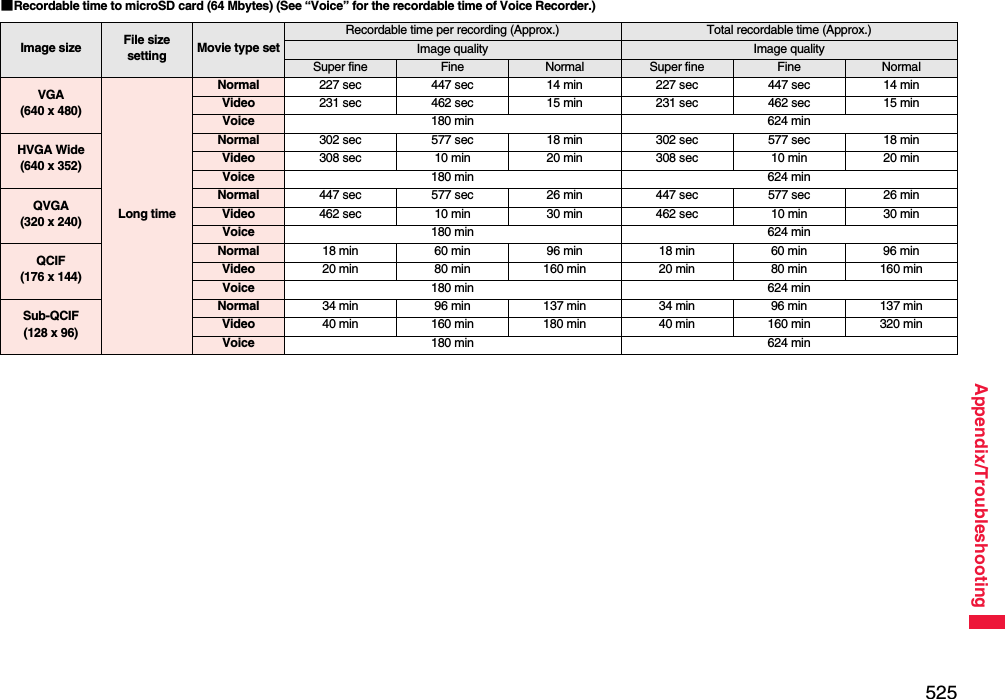 525Appendix/Troubleshooting■Recordable time to microSD card (64 Mbytes) (See “Voice” for the recordable time of Voice Recorder.)Image size File size setting Movie type setRecordable time per recording (Approx.) Total recordable time (Approx.)Image quality Image qualitySuper fine Fine Normal Super fine Fine NormalVGA(640 x 480)Long timeNormal 227 sec 447 sec 14 min 227 sec 447 sec 14 minVideo 231 sec 462 sec 15 min 231 sec 462 sec 15 minVoice 180 min 624 minHVGA Wide(640 x 352)Normal 302 sec 577 sec 18 min 302 sec 577 sec 18 minVideo 308 sec 10 min 20 min 308 sec 10 min 20 minVoice 180 min 624 minQVGA(320 x 240)Normal 447 sec 577 sec 26 min 447 sec 577 sec 26 minVideo 462 sec 10 min 30 min 462 sec 10 min 30 minVoice 180 min 624 minQCIF(176 x 144)Normal 18 min 60 min 96 min 18 min 60 min 96 minVideo 20 min 80 min 160 min 20 min 80 min 160 minVoice 180 min 624 minSub-QCIF(128 x 96)Normal 34 min 96 min 137 min 34 min 96 min 137 minVideo 40 min 160 min 180 min 40 min 160 min 320 minVoice 180 min 624 min