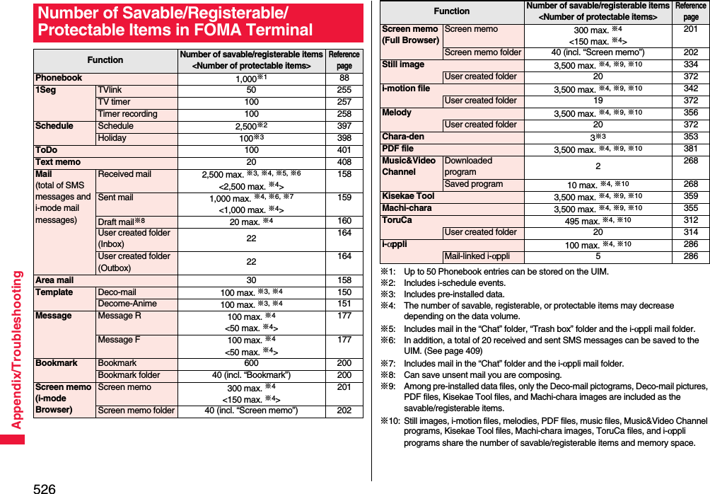 526Appendix/TroubleshootingNumber of Savable/Registerable/Protectable Items in FOMA TerminalFunctionNumber of savable/registerable items&lt;Number of protectable items&gt;Reference pagePhonebook 1,000※1881Seg TVlink 50 255TV timer 100 257Timer recording 100 258Schedule Schedule 2,500※2397Holiday 100※3398ToDo 100 401Text memo 20 408Mail(total of SMS messages and i-mode mail messages)Received mail 2,500 max. ※3, ※4, ※5, ※6&lt;2,500 max. ※4&gt;158Sent mail 1,000 max. ※4, ※6, ※7&lt;1,000 max. ※4&gt;159Draft mail※820 max. ※4160User created folder (Inbox) 22 164User created folder (Outbox) 22 164Area mail 30 158Template Deco-mail 100 max. ※3, ※4150Decome-Anime 100 max. ※3, ※4151Message Message R 100 max. ※4&lt;50 max. ※4&gt;177Message F 100 max. ※4&lt;50 max. ※4&gt;177Bookmark Bookmark 600 200Bookmark folder 40 (incl. “Bookmark”) 200Screen memo(i-mode Browser)Screen memo 300 max. ※4&lt;150 max. ※4&gt;201Screen memo folder 40 (incl. “Screen memo”) 202※1: Up to 50 Phonebook entries can be stored on the UIM.※2: Includes i-schedule events.※3: Includes pre-installed data.※4: The number of savable, registerable, or protectable items may decrease depending on the data volume.※5: Includes mail in the “Chat” folder, “Trash box” folder and the i-αppli mail folder.※6: In addition, a total of 20 received and sent SMS messages can be saved to the UIM. (See page 409)※7: Includes mail in the “Chat” folder and the i-αppli mail folder.※8: Can save unsent mail you are composing.※9: Among pre-installed data files, only the Deco-mail pictograms, Deco-mail pictures, PDF files, Kisekae Tool files, and Machi-chara images are included as the savable/registerable items.※10: Still images, i-motion files, melodies, PDF files, music files, Music&amp;Video Channel programs, Kisekae Tool files, Machi-chara images, ToruCa files, and i-αppli programs share the number of savable/registerable items and memory space.Screen memo(Full Browser)Screen memo 300 max. ※4&lt;150 max. ※4&gt;201Screen memo folder 40 (incl. “Screen memo”) 202Still image 3,500 max. ※4, ※9, ※10 334User created folder 20 372i-motion file 3,500 max. ※4, ※9, ※10 342User created folder 19 372Melody 3,500 max. ※4, ※9, ※10 356User created folder 20 372Chara-den 3※3353PDF file 3,500 max. ※4, ※9, ※10 381Music&amp;Video ChannelDownloaded program 2268Saved program 10 max. ※4, ※10 268Kisekae Tool 3,500 max. ※4, ※9, ※10 359Machi-chara 3,500 max. ※4, ※9, ※10 355ToruCa 495 max. ※4, ※10 312User created folder 20 314i-αppli 100 max. ※4, ※10 286Mail-linked i-αppli 5 286FunctionNumber of savable/registerable items&lt;Number of protectable items&gt;Reference page