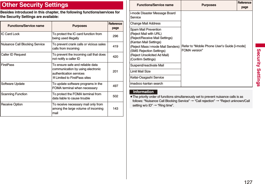 127Security SettingsBesides introduced in this chapter, the following functions/services for the Security Settings are available:Other Security SettingsFunctions/Service name PurposesReference pageIC Card Lock To protect the IC card function from being used illegally 296Nuisance Call Blocking Service To prevent crank calls or vicious sales calls from incoming 419Caller ID Request To prevent the incoming call that does not notify a caller ID 420FirstPass To ensure safe and reliable data communication by using electronic authentication services※Limited to FirstPass sites201Software Update To update software programs in the FOMA terminal when necessary 497Scanning Function To protect the FOMA terminal from data liable to cause trouble 502Receive Option To receive necessary mail only from among the large volume of incoming mail143i-mode Disaster Message Board ServiceRefer to “Mobile Phone User’s Guide [i-mode] FOMA version”Change Mail AddressSpam Mail Prevention (Reject Mail with URL)(Reject/Receive Mail Settings)(Kantan Mail Settings)(Reject Mass i-mode Mail Senders)(SMS Rejection Settings)(Reject Unsolicited Ad Mail)(Confirm Settings)Suspend/reactivate MailLimit Mail SizeKeitai-Osagashi Serviceimadoco kantan searchFunctions/Service name PurposesReference pageInformationpThe priority order of functions simultaneously set to prevent nuisance calls is as follows: “Nuisance Call Blocking Service” → “Call rejection” → “Reject unknown/Call setting w/o ID” → “Ring time”.