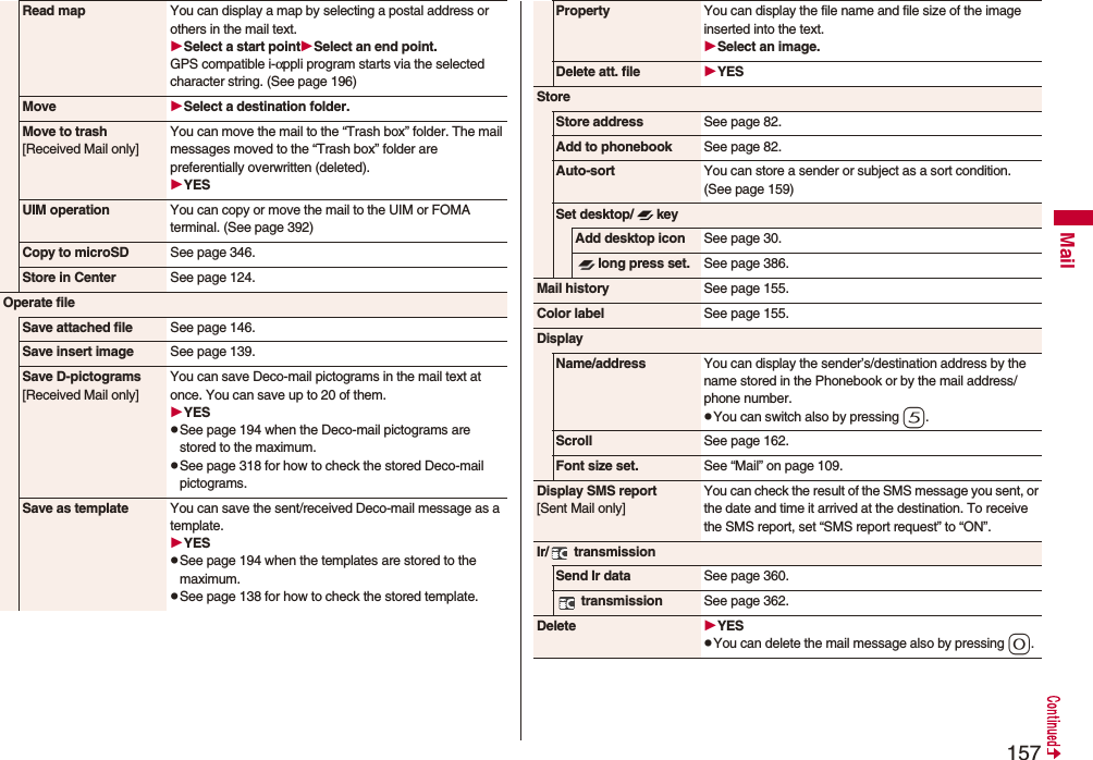 157MailRead map You can display a map by selecting a postal address or others in the mail text.Select a start pointSelect an end point.GPS compatible i-αppli program starts via the selected character string. (See page 196)Move Select a destination folder.Move to trash[Received Mail only]You can move the mail to the “Trash box” folder. The mail messages moved to the “Trash box” folder are preferentially overwritten (deleted).YESUIM operation You can copy or move the mail to the UIM or FOMA terminal. (See page 392)Copy to microSD See page 346.Store in Center See page 124.Operate fileSave attached file See page 146.Save insert image See page 139.Save D-pictograms[Received Mail only]You can save Deco-mail pictograms in the mail text at once. You can save up to 20 of them.YESpSee page 194 when the Deco-mail pictograms are stored to the maximum.pSee page 318 for how to check the stored Deco-mail pictograms.Save as template You can save the sent/received Deco-mail message as a template.YESpSee page 194 when the templates are stored to the maximum.pSee page 138 for how to check the stored template.Property You can display the file name and file size of the image inserted into the text.Select an image.Delete att. file YESStoreStore address See page 82.Add to phonebook See page 82.Auto-sort You can store a sender or subject as a sort condition. (See page 159)Set desktop/ keyAdd desktop icon See page 30.long press set. See page 386.Mail history See page 155.Color label See page 155.DisplayName/address You can display the sender’s/destination address by the name stored in the Phonebook or by the mail address/phone number.pYou can switch also by pressing 5.Scroll See page 162.Font size set. See “Mail” on page 109.Display SMS report[Sent Mail only]You can check the result of the SMS message you sent, or the date and time it arrived at the destination. To receive the SMS report, set “SMS report request” to “ON”.Ir/  transmissionSend Ir data See page 360. transmission See page 362.Delete YESpYou can delete the mail message also by pressing 0.
