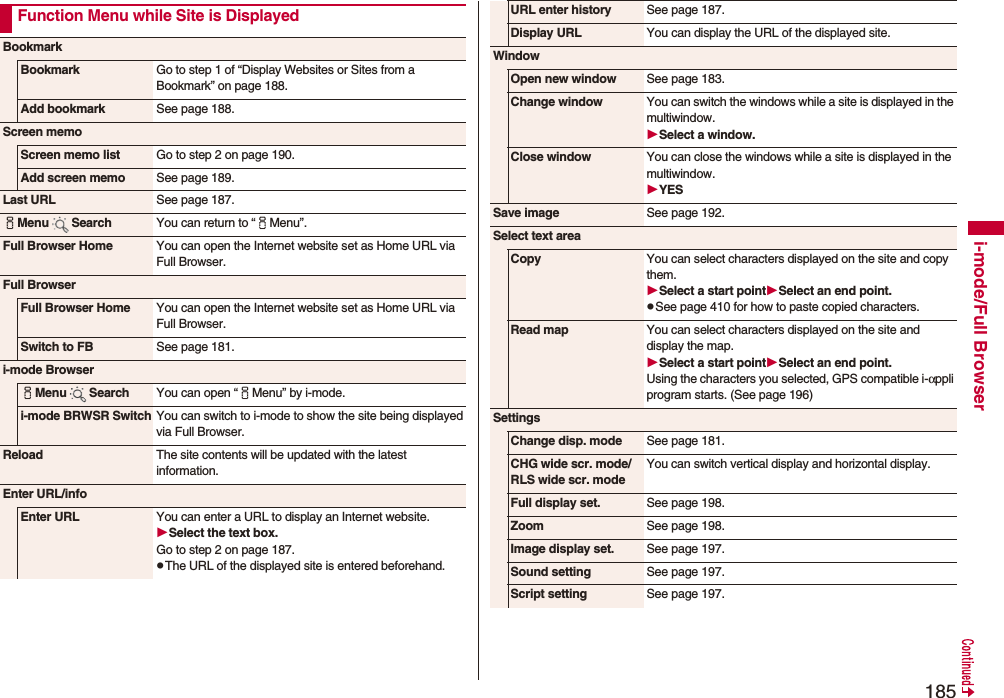 185i-mode/Full BrowserFunction Menu while Site is DisplayedBookmarkBookmark Go to step 1 of “Display Websites or Sites from a Bookmark” on page 188.Add bookmark See page 188.Screen memoScreen memo list Go to step 2 on page 190.Add screen memo See page 189.Last URL See page 187.iMenu Search You can return to “iMenu”.Full Browser Home You can open the Internet website set as Home URL via Full Browser.Full BrowserFull Browser Home You can open the Internet website set as Home URL via Full Browser.Switch to FB See page 181.i-mode BrowseriMenu Search You can open “iMenu” by i-mode.i-mode BRWSR Switch You can switch to i-mode to show the site being displayed via Full Browser.Reload The site contents will be updated with the latest information.Enter URL/infoEnter URL You can enter a URL to display an Internet website.Select the text box.Go to step 2 on page 187.pThe URL of the displayed site is entered beforehand.URL enter history See page 187.Display URL You can display the URL of the displayed site.WindowOpen new window See page 183.Change window You can switch the windows while a site is displayed in the multiwindow.Select a window.Close window You can close the windows while a site is displayed in the multiwindow.YESSave image See page 192.Select text areaCopy You can select characters displayed on the site and copy them.Select a start pointSelect an end point.pSee page 410 for how to paste copied characters.Read map You can select characters displayed on the site and display the map.Select a start pointSelect an end point.Using the characters you selected, GPS compatible i-αppli program starts. (See page 196)SettingsChange disp. mode See page 181.CHG wide scr. mode/ RLS wide scr. modeYou can switch vertical display and horizontal display.Full display set. See page 198.Zoom See page 198.Image display set. See page 197.Sound setting See page 197.Script setting See page 197.