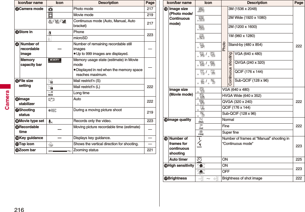 216CameraCamera mode Photo mode 217Movie mode 219/ / Continuous mode (Auto, Manual, Auto bracket) 217Store in Phone 223microSDNumber of recordable image—Number of remaining recordable still imagespUp to 999 images are displayed.—Memory capacity barMemory usage state (estimate) in Movie modepDisplayed in red when the memory space reaches maximum.—File size settingMail restrict’n (S)222Mail restrict’n (L)Long timeImage stabilizerAuto 222Shooting statusDuring a moving picture shoot 219Movie type set Records only the video. 223Recordable time —Moving picture recordable time (estimate) —Key guidance — Displays key guidance. —Top icon Shows the vertical direction for shooting. —Zoom bar Zooming status 221Icon/bar name Icon Description PageImage size(Photo mode/Continuous mode)Photo3M (1536 x 2048)2222M Wide (1920 x 1080)2M (1200 x 1600)1M (960 x 1280)Stand-by (480 x 854)/Continuous shootingVGA (640 x 480)/QVGA (240 x 320)/QCIF (176 x 144)/Sub-QCIF (128 x 96)Image size     (Movie mode)VGA (640 x 480)222HVGA Wide (640 x 352)QVGA (320 x 240)QCIF (176 x 144)Sub-QCIF (128 x 96)Image quality Normal222FineSuper fineNumber of frames for continuous shootingNumber of frames at “Manual” shooting in “Continuous mode”  223Auto timer ON 225High sensitivityON 223OFFBrightness  ∼ Brightness of shot image 222Icon/bar name Icon Description Page