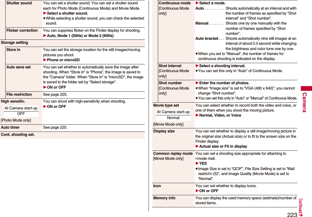223CameraShutter sound You can set a shutter sound. You can set a shutter sound each for Photo Mode (Continuous Mode) and Movie Mode.Select a shutter sound.pWhile selecting a shutter sound, you can check the selected sound.Flicker correction You can suppress flicker on the Finder display for shooting.Auto, Mode 1 (50Hz) or Mode 2 (60Hz)Storage settingStore in You can set the storage location for the still images/moving pictures you shoot.Phone or microSDAuto save set You can set whether to automatically save the image after shooting. When “Store in” is “Phone”, the image is saved to the “Camera” folder. When “Store in” is “microSD”, the image is saved to the folder set by “Select storage”.ON or OFFFile restriction See page 225.High sensitiv.[Photo Mode only]You can shoot with high-sensitivity when shooting.ON or OFFAuto timer See page 225.Cont. shooting set.At Camera start-upOFFContinuous mode[Continuous Mode only]Select a mode.Auto . . . . . . . . . .  Shoots automatically at an interval and with the number of frames as specified by “Shot interval” and “Shot number”.Manual . . . . . . . .  Shoots one by one manually with the number of frames specified by “Shot number”.Auto bracket . . .  Shoots automatically nine still images at an interval of about 0.3 second while changing the brightness and color tone one by one.pWhen you set to “Manual”, the number of frames for continuous shooting is indicated on the display.Shot interval[Continuous Mode only]Select a shooting interval.pYou can set this only in “Auto” of Continuous Mode.Shot number[Continuous Mode only]Enter the number of photos.pWhen “Image size” is set to “VGA (480 x 640)”, you cannot change “Shot number”.pYou can set this only in “Auto” or ”Manual” of Continuous Mode.Movie type set[Movie Mode only]You can select whether to record both the video and voice, or one of them when you shoot the moving picture.Normal, Video, or VoiceDisplay size You can set whether to display a still image/moving picture in the original size (Actual size) or to fit to the screen size on the Finder display.Actual size or Fit in displayCommon replay mode[Movie Mode only]You can set a shooting size appropriate for attaching to i-mode mail. YESpImage Size is set to “QCIF”, File Size Setting is set to “Mail restrict’n (S)”, and Image Quality (Movie Mode) is set to “Normal”.Icon You can set whether to display icons.ON or OFFMemory info You can display the used memory space (estimate)/number of stored items.At Camera start-upNormal