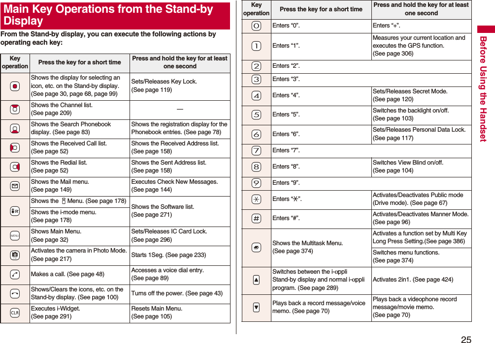25Before Using the HandsetFrom the Stand-by display, you can execute the following actions by operating each key:Main Key Operations from the Stand-by DisplayKey operationPress the key for a short time Press and hold the key for at least one second+OoShows the display for selecting an icon, etc. on the Stand-by display. (See page 30, page 68, page 99)Sets/Releases Key Lock. (See page 119)+ZoShows the Channel list. (See page 209) —+XoShows the Search Phonebook display. (See page 83)Shows the registration display for the Phonebook entries. (See page 78)+CoShows the Received Call list. (See page 52)Shows the Received Address list. (See page 158)+VoShows the Redial list. (See page 52)Shows the Sent Address list. (See page 158)+lShows the Mail menu. (See page 149)Executes Check New Messages. (See page 144)+iShows the iMenu. (See page 178) Shows the Software list. (See page 271)Shows the i-mode menu. (See page 178)+mShows Main Menu. (See page 32)Sets/Releases IC Card Lock. (See page 296)+cActivates the camera in Photo Mode. (See page 217) Starts 1Seg. (See page 233)-dMakes a call. (See page 48) Accesses a voice dial entry. (See page 89)-hShows/Clears the icons, etc. on the Stand-by display. (See page 100) Turns off the power. (See page 43)+rExecutes i-Widget.(See page 291)Resets Main Menu. (See page 105)-0Enters “0”. Enters “+”.-1Enters “1”.Measures your current location and executes the GPS function. (See page 306)-2Enters “2”.-3Enters “3”.-4Enters “4”. Sets/Releases Secret Mode. (See page 120)-5Enters “5”. Switches the backlight on/off. (See page 103)-6Enters “6”. Sets/Releases Personal Data Lock. (See page 117)-7Enters “7”.-8Enters “8”. Switches View Blind on/off. (See page 104)-9Enters “9”.-aEnters “:”. Activates/Deactivates Public mode (Drive mode). (See page 67)-sEnters “#”. Activates/Deactivates Manner Mode. (See page 96)-xShows the Multitask Menu. (See page 374)Activates a function set by Multi Key Long Press Setting.(See page 386)Switches menu functions. (See page 374).&lt;Switches between the i-αppli Stand-by display and normal i-αppli program. (See page 289)Activates 2in1. (See page 424).&gt;Plays back a record message/voice memo. (See page 70)Plays back a videophone record message/movie memo. (See page 70)Key operationPress the key for a short time Press and hold the key for at least one second