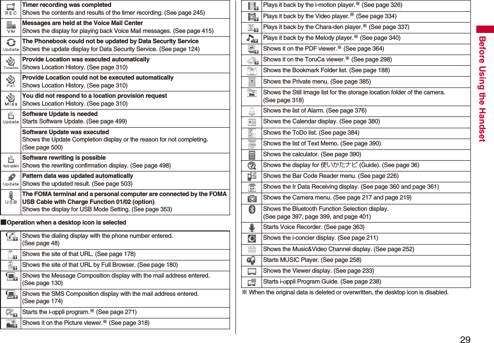 29Before Using the Handset■Operation when a desktop icon is selectedTimer recording was completedShows the contents and results of the timer recording. (See page 245)Messages are held at the Voice Mail CenterShows the display for playing back Voice Mail messages. (See page 415)The Phonebook could not be updated by Data Security ServiceShows the update display for Data Security Service. (See page 124)Provide Location was executed automaticallyShows Location History. (See page 310)Provide Location could not be executed automaticallyShows Location History. (See page 310)You did not respond to a location provision requestShows Location History. (See page 310)Software Update is neededStarts Software Update. (See page 499)Software Update was executedShows the Update Completion display or the reason for not completing. (See page 500)Software rewriting is possibleShows the rewriting confirmation display. (See page 498)Pattern data was updated automaticallyShows the updated result. (See page 503)The FOMA terminal and a personal computer are connected by the FOMA USB Cable with Charge Function 01/02 (option)Shows the display for USB Mode Setting. (See page 353)Shows the dialing display with the phone number entered. (See page 48)Shows the site of that URL. (See page 178)Shows the site of that URL by Full Browser. (See page 180)Shows the Message Composition display with the mail address entered. (See page 130)Shows the SMS Composition display with the mail address entered. (See page 174)Starts the i-αppli program.※ (See page 271)Shows it on the Picture viewer.※ (See page 318)※ When the original data is deleted or overwritten, the desktop icon is disabled.Plays it back by the i-motion player.※ (See page 326)Plays it back by the Video player.※ (See page 334)Plays it back by the Chara-den player.※ (See page 337)Plays it back by the Melody player.※ (See page 340)Shows it on the PDF viewer.※ (See page 364)Shows it on the ToruCa viewer.※ (See page 298)Shows the Bookmark Folder list. (See page 188)Shows the Private menu. (See page 385)Shows the Still Image list for the storage location folder of the camera. (See page 318)Shows the list of Alarm. (See page 376)Shows the Calendar display. (See page 380)Shows the ToDo list. (See page 384)Shows the list of Text Memo. (See page 390)Shows the calculator. (See page 390)Shows the display for 使いかたナビ (Guide). (See page 36)Shows the Bar Code Reader menu. (See page 226)Shows the Ir Data Receiving display. (See page 360 and page 361)Shows the Camera menu. (See page 217 and page 219)Shows the Bluetooth Function Selection display. (See page 397, page 399, and page 401)Starts Voice Recorder. (See page 363)Shows the i-concier display. (See page 211)Shows the Music&amp;Video Channel display. (See page 252)Starts MUSIC Player. (See page 258)Shows the Viewer display. (See page 233)Starts i-αppli Program Guide. (See page 238)
