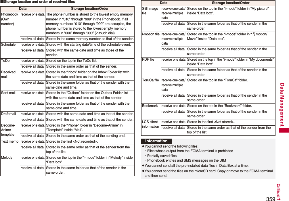 359Data Management■Storage location and order of received filesData Storage location/OrderPhonebook (Own number)receive one dataThe phone number is stored to the lowest empty memory number in “010” through “999” in the Phonebook. If all memory numbers “010” through “999” are occupied, the phone number is stored to the lowest empty memory numbers in “000” through “009” (2-touch dial).receive all data Stored in the same memory number as that of the sender.Schedulereceive one dataStored with the starting date/time of the schedule event.receive all data Stored with the same date and time as those of the sender.ToDoreceive one dataStored on the top in the ToDo list.receive all data Stored in the same order as that of the sender.Received mailreceive one dataStored in the “Inbox” folder on the Inbox Folder list with the same date and time as that of the sender.receive all data Stored in the same folder as that of the sender with the same date and time.Sent mailreceive one dataStored in the “Outbox” folder on the Outbox Folder list with the same date and time as that of the sender.receive all data Stored in the same folder as that of the sender with the same date and time.Draft mailreceive one dataStored with the same date and time as that of the sender.receive all data Stored with the same date and time as that of the sender.Decome-Anime templatereceive one dataStored in the “Phone” folder in “Decome-Anime” in “Template” inside “Mail”.receive all data Stored in the same order as that of the sending end.Text memoreceive one dataStored in the first &lt;Not recorded&gt;.receive all data Stored in the same order as that of the sender from the top of the list.Melodyreceive one dataStored on the top in the “i-mode” folder in “Melody” inside “Data box”.receive all data Stored in the same folder as that of the sender in the same order.Still Image filereceive one data/receive multiple dataStored on the top in the “i-mode” folder in “My picture” inside “Data box”.receive all data Stored in the same folder as that of the sender in the same order.i-motion filereceive one data/receive multiple dataStored on the top in the “i-mode” folder in “imotion/Movie” inside “Data box”.receive all data Stored in the same folder as that of the sender in the same order.PDF filereceive one dataStored on the top in the “i-mode” folder in “My documents” inside “Data box”.receive all data Stored in the same folder as that of the sender in the same order.ToruCa filereceive one data/receive multiple dataStored on the top in the “ToruCa” folder.receive all data Stored in the same folder as that of the sender in the same order.Bookmarkreceive one dataStored on the top in the “Bookmark” folder.receive all data Stored in the same folder as that of the sender in the same order.LCS client informationreceive one dataStored in the first &lt;Not stored&gt;.receive all data Stored in the same order as that of the sender from the top of the list.Data Storage location/OrderInformationpYou cannot send the following files:・Files whose output from the FOMA terminal is prohibited・Partially saved files・Phonebook entries and SMS messages on the UIMpYou cannot send all the pre-installed data files in Data Box at a time.pYou cannot send the files on the microSD card. Copy or move to the FOMA terminal and then send.
