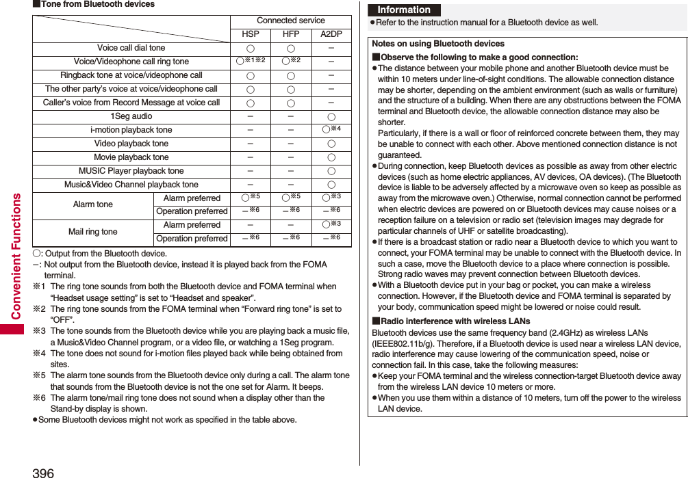 396Convenient Functions■Tone from Bluetooth devices○: Output from the Bluetooth device.L: Not output from the Bluetooth device, instead it is played back from the FOMA terminal.※1 The ring tone sounds from both the Bluetooth device and FOMA terminal when “Headset usage setting” is set to “Headset and speaker”.※2 The ring tone sounds from the FOMA terminal when “Forward ring tone” is set to “OFF”.※3 The tone sounds from the Bluetooth device while you are playing back a music file, a Music&amp;Video Channel program, or a video file, or watching a 1Seg program.※4 The tone does not sound for i-motion files played back while being obtained from sites.※5 The alarm tone sounds from the Bluetooth device only during a call. The alarm tone that sounds from the Bluetooth device is not the one set for Alarm. It beeps.※6 The alarm tone/mail ring tone does not sound when a display other than the Stand-by display is shown.pSome Bluetooth devices might not work as specified in the table above.Connected serviceHSP HFP A2DPVoice call dial tone ○○LVoice/Videophone call ring tone ○※1※2○※2LRingback tone at voice/videophone call ○○LThe other party’s voice at voice/videophone call ○○LCaller’s voice from Record Message at voice call ○○L1Seg audio LL○i-motion playback tone LL○※4Video playback tone LL○Movie playback tone LL○MUSIC Player playback tone LL○Music&amp;Video Channel playback tone LL○Alarm tone Alarm preferred ○※5○※5○※3Operation preferred L※6L※6L※6Mail ring tone Alarm preferred LL○※3Operation preferred L※6L※6L※6InformationpRefer to the instruction manual for a Bluetooth device as well.Notes on using Bluetooth devices■Observe the following to make a good connection:pThe distance between your mobile phone and another Bluetooth device must be within 10 meters under line-of-sight conditions. The allowable connection distance may be shorter, depending on the ambient environment (such as walls or furniture) and the structure of a building. When there are any obstructions between the FOMA terminal and Bluetooth device, the allowable connection distance may also be shorter.Particularly, if there is a wall or floor of reinforced concrete between them, they may be unable to connect with each other. Above mentioned connection distance is not guaranteed.pDuring connection, keep Bluetooth devices as possible as away from other electric devices (such as home electric appliances, AV devices, OA devices). (The Bluetooth device is liable to be adversely affected by a microwave oven so keep as possible as away from the microwave oven.) Otherwise, normal connection cannot be performed when electric devices are powered on or Bluetooth devices may cause noises or a reception failure on a television or radio set (television images may degrade for particular channels of UHF or satellite broadcasting).pIf there is a broadcast station or radio near a Bluetooth device to which you want to connect, your FOMA terminal may be unable to connect with the Bluetooth device. In such a case, move the Bluetooth device to a place where connection is possible. Strong radio waves may prevent connection between Bluetooth devices.pWith a Bluetooth device put in your bag or pocket, you can make a wireless connection. However, if the Bluetooth device and FOMA terminal is separated by your body, communication speed might be lowered or noise could result.■Radio interference with wireless LANsBluetooth devices use the same frequency band (2.4GHz) as wireless LANs (IEEE802.11b/g). Therefore, if a Bluetooth device is used near a wireless LAN device, radio interference may cause lowering of the communication speed, noise or connection fail. In this case, take the following measures:pKeep your FOMA terminal and the wireless connection-target Bluetooth device away from the wireless LAN device 10 meters or more.pWhen you use them within a distance of 10 meters, turn off the power to the wireless LAN device.