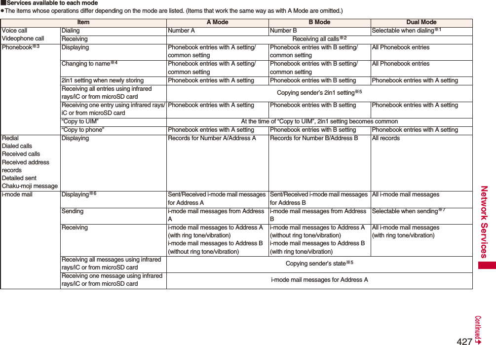 427Network Services■Services available to each modepThe items whose operations differ depending on the mode are listed. (Items that work the same way as with A Mode are omitted.)Item A Mode B Mode Dual ModeVoice callVideophone callDialing Number A Number B Selectable when dialing※1Receiving Receiving all calls※2Phonebook※3Displaying Phonebook entries with A setting/common settingPhonebook entries with B setting/common settingAll Phonebook entriesChanging to name※4Phonebook entries with A setting/common settingPhonebook entries with B setting/common settingAll Phonebook entries2in1 setting when newly storing Phonebook entries with A setting Phonebook entries with B setting Phonebook entries with A settingReceiving all entries using infrared rays/iC or from microSD card Copying sender’s 2in1 setting※5Receiving one entry using infrared rays/iC or from microSD cardPhonebook entries with A setting Phonebook entries with B setting Phonebook entries with A setting“Copy to UIM” At the time of “Copy to UIM”, 2in1 setting becomes common“Copy to phone” Phonebook entries with A setting Phonebook entries with B setting Phonebook entries with A settingRedialDialed callsReceived callsReceived address recordsDetailed sent Chaku-moji messageDisplaying Records for Number A/Address A Records for Number B/Address B All recordsi-mode mail Displaying※6Sent/Received i-mode mail messages for Address ASent/Received i-mode mail messages for Address BAll i-mode mail messagesSending i-mode mail messages from Address Ai-mode mail messages from Address BSelectable when sending※7Receiving i-mode mail messages to Address A (with ring tone/vibration)i-mode mail messages to Address B (without ring tone/vibration)i-mode mail messages to Address A (without ring tone/vibration)i-mode mail messages to Address B (with ring tone/vibration)All i-mode mail messages (with ring tone/vibration) Receiving all messages using infrared rays/iC or from microSD card Copying sender’s state※5Receiving one message using infrared rays/iC or from microSD card i-mode mail messages for Address A