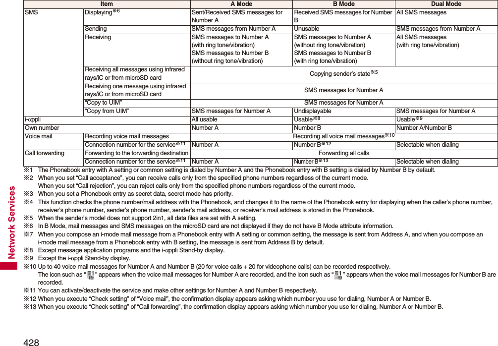 428Network Services※1 The Phonebook entry with A setting or common setting is dialed by Number A and the Phonebook entry with B setting is dialed by Number B by default.※2 When you set “Call acceptance”, you can receive calls only from the specified phone numbers regardless of the current mode.When you set “Call rejection”, you can reject calls only from the specified phone numbers regardless of the current mode.※3 When you set a Phonebook entry as secret data, secret mode has priority.※4 This function checks the phone number/mail address with the Phonebook, and changes it to the name of the Phonebook entry for displaying when the caller’s phone number, receiver’s phone number, sender’s phone number, sender’s mail address, or receiver’s mail address is stored in the Phonebook.※5 When the sender’s model does not support 2in1, all data files are set with A setting.※6 In B Mode, mail messages and SMS messages on the microSD card are not displayed if they do not have B Mode attribute information.※7 When you compose an i-mode mail message from a Phonebook entry with A setting or common setting, the message is sent from Address A, and when you compose an i-mode mail message from a Phonebook entry with B setting, the message is sent from Address B by default.※8 Except message application programs and the i-αppli Stand-by display.※9 Except the i-αppli Stand-by display.※10 Up to 40 voice mail messages for Number A and Number B (20 for voice calls + 20 for videophone calls) can be recorded respectively.The icon such as “ ” appears when the voice mail messages for Number A are recorded, and the icon such as “ ” appears when the voice mail messages for Number B are recorded.※11 You can activate/deactivate the service and make other settings for Number A and Number B respectively.※12 When you execute “Check setting” of “Voice mail”, the confirmation display appears asking which number you use for dialing, Number A or Number B.※13 When you execute “Check setting” of “Call forwarding”, the confirmation display appears asking which number you use for dialing, Number A or Number B.SMS Displaying※6Sent/Received SMS messages for Number AReceived SMS messages for Number BAll SMS messagesSending SMS messages from Number A Unusable SMS messages from Number AReceiving SMS messages to Number A (with ring tone/vibration)SMS messages to Number B (without ring tone/vibration)SMS messages to Number A (without ring tone/vibration)SMS messages to Number B (with ring tone/vibration)All SMS messages (with ring tone/vibration)Receiving all messages using infrared rays/iC or from microSD card Copying sender’s state※5Receiving one message using infrared rays/iC or from microSD card SMS messages for Number A“Copy to UIM” SMS messages for Number A“Copy from UIM” SMS messages for Number A Undisplayable SMS messages for Number Ai-αppli All usable Usable※8Usable※9Own number Number A Number B Number A/Number BVoice mail Recording voice mail messages Recording all voice mail messages※10Connection number for the service※11 Number A Number B※12 Selectable when dialingCall forwardingForwarding to the forwarding destinationForwarding all callsConnection number for the service※11 Number ANumber B※13 Selectable when dialingItem A Mode B Mode Dual Mode