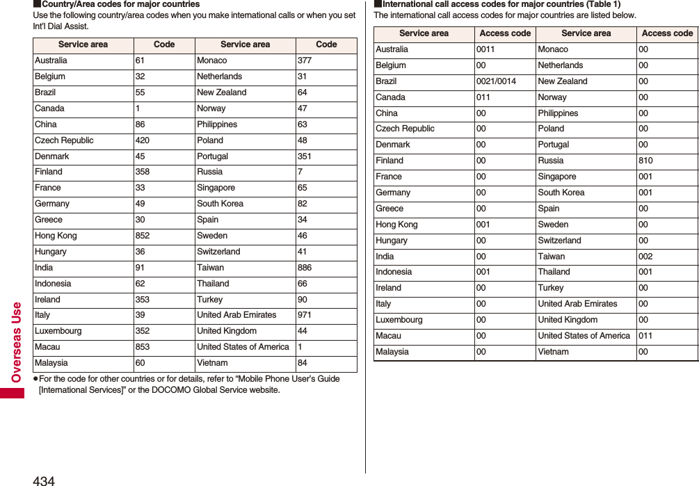 434Overseas Use■Country/Area codes for major countriesUse the following country/area codes when you make international calls or when you set Int’l Dial Assist.pFor the code for other countries or for details, refer to “Mobile Phone User’s Guide [International Services]” or the DOCOMO Global Service website.Service area Code Service area CodeAustralia 61 Monaco 377Belgium 32 Netherlands 31Brazil 55 New Zealand 64Canada 1 Norway 47China 86 Philippines 63Czech Republic 420 Poland 48Denmark 45 Portugal 351Finland 358 Russia 7France 33 Singapore 65Germany 49 South Korea 82Greece 30 Spain 34Hong Kong 852 Sweden 46Hungary 36 Switzerland 41India 91 Taiwan 886Indonesia 62 Thailand 66Ireland 353 Turkey 90Italy 39 United Arab Emirates 971Luxembourg 352 United Kingdom 44Macau 853 United States of America 1Malaysia 60 Vietnam 84■International call access codes for major countries (Table 1)The international call access codes for major countries are listed below.Service area Access code Service area Access codeAustralia 0011 Monaco 00Belgium 00 Netherlands 00Brazil 0021/0014 New Zealand 00Canada 011 Norway 00China 00 Philippines 00Czech Republic 00 Poland 00Denmark 00 Portugal 00Finland 00 Russia 810France 00 Singapore 001Germany 00 South Korea 001Greece 00 Spain 00Hong Kong 001 Sweden 00Hungary 00 Switzerland 00India 00 Taiwan 002Indonesia 001 Thailand 001Ireland 00 Turkey 00Italy 00 United Arab Emirates 00Luxembourg 00 United Kingdom 00Macau 00 United States of America 011Malaysia 00 Vietnam 00